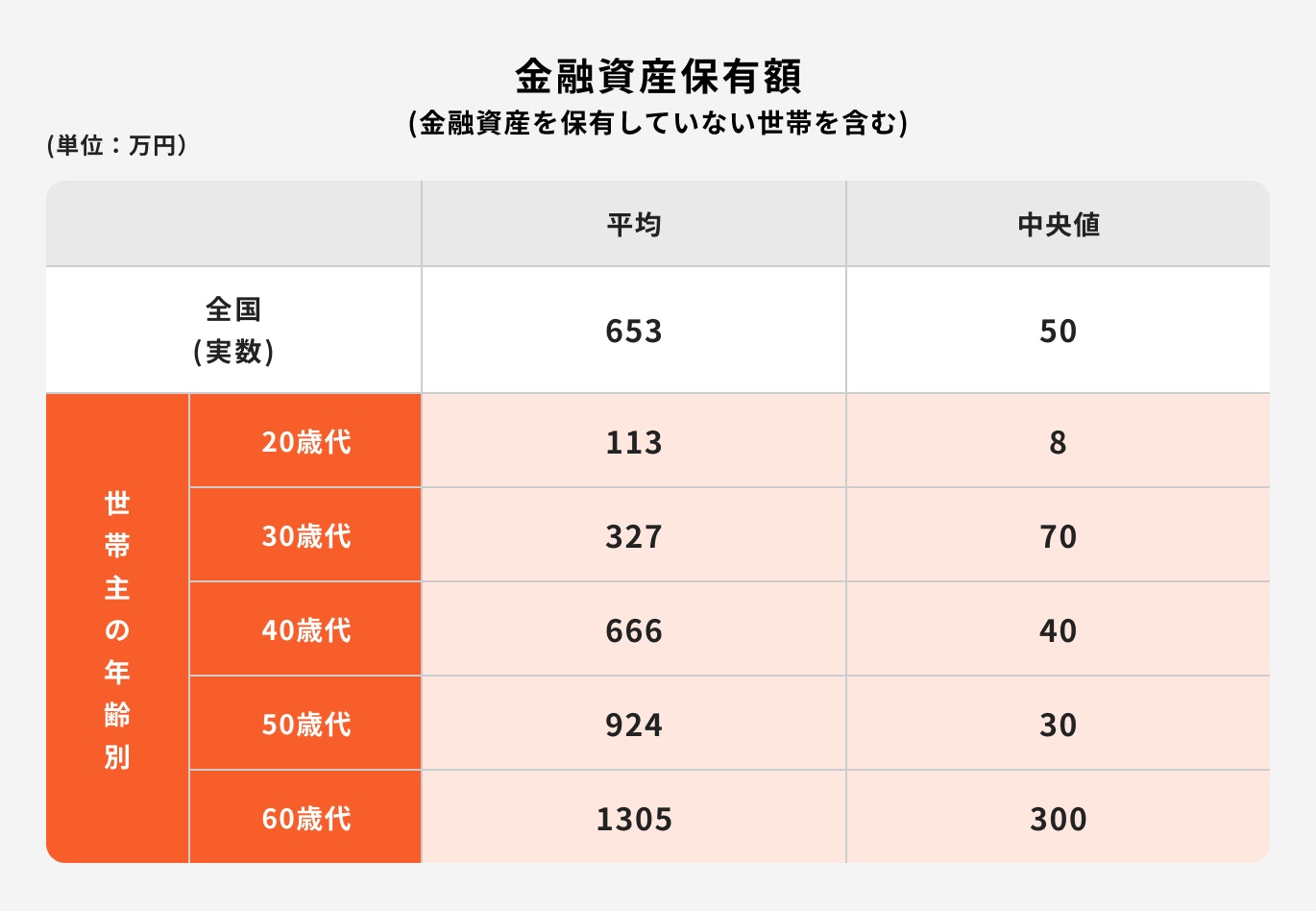 年代別の金融資産保有額