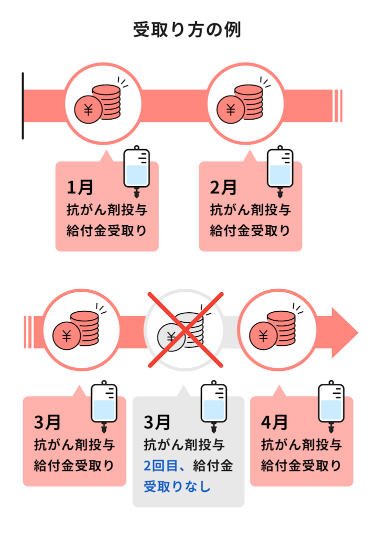 がん治療給付金の受け取り方例