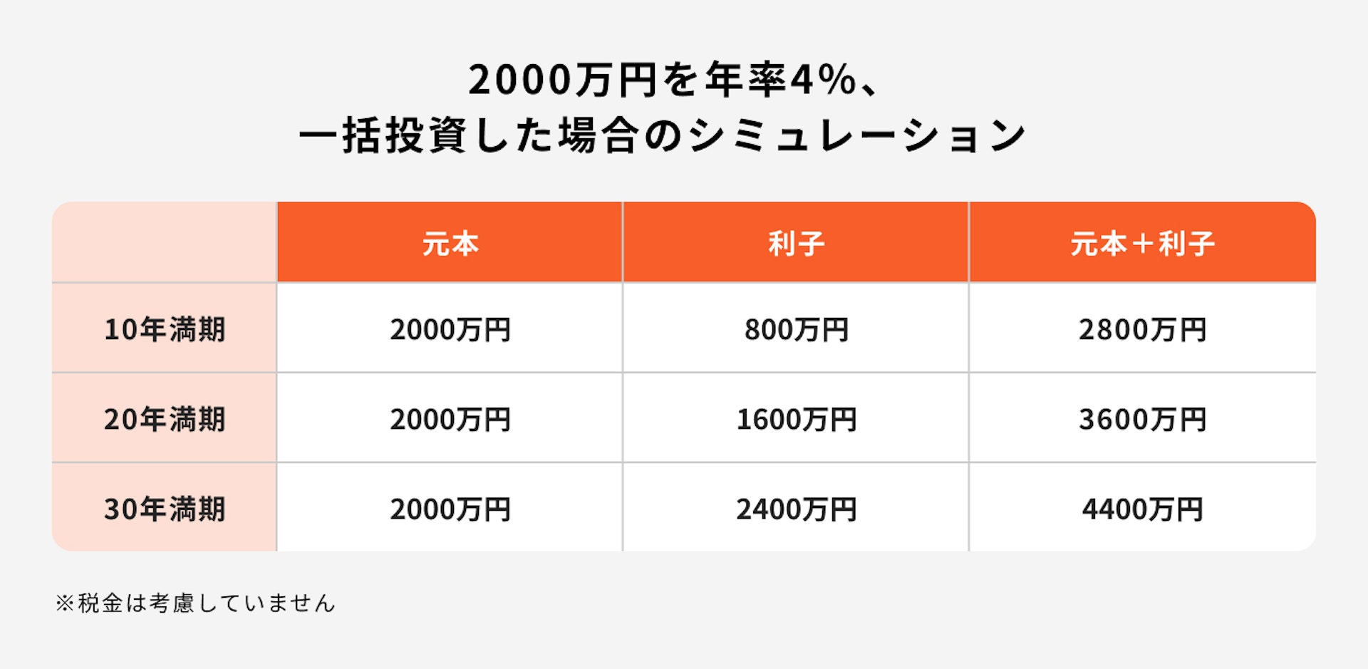 2000万円を4％、一括投資した場合のシミュレーション