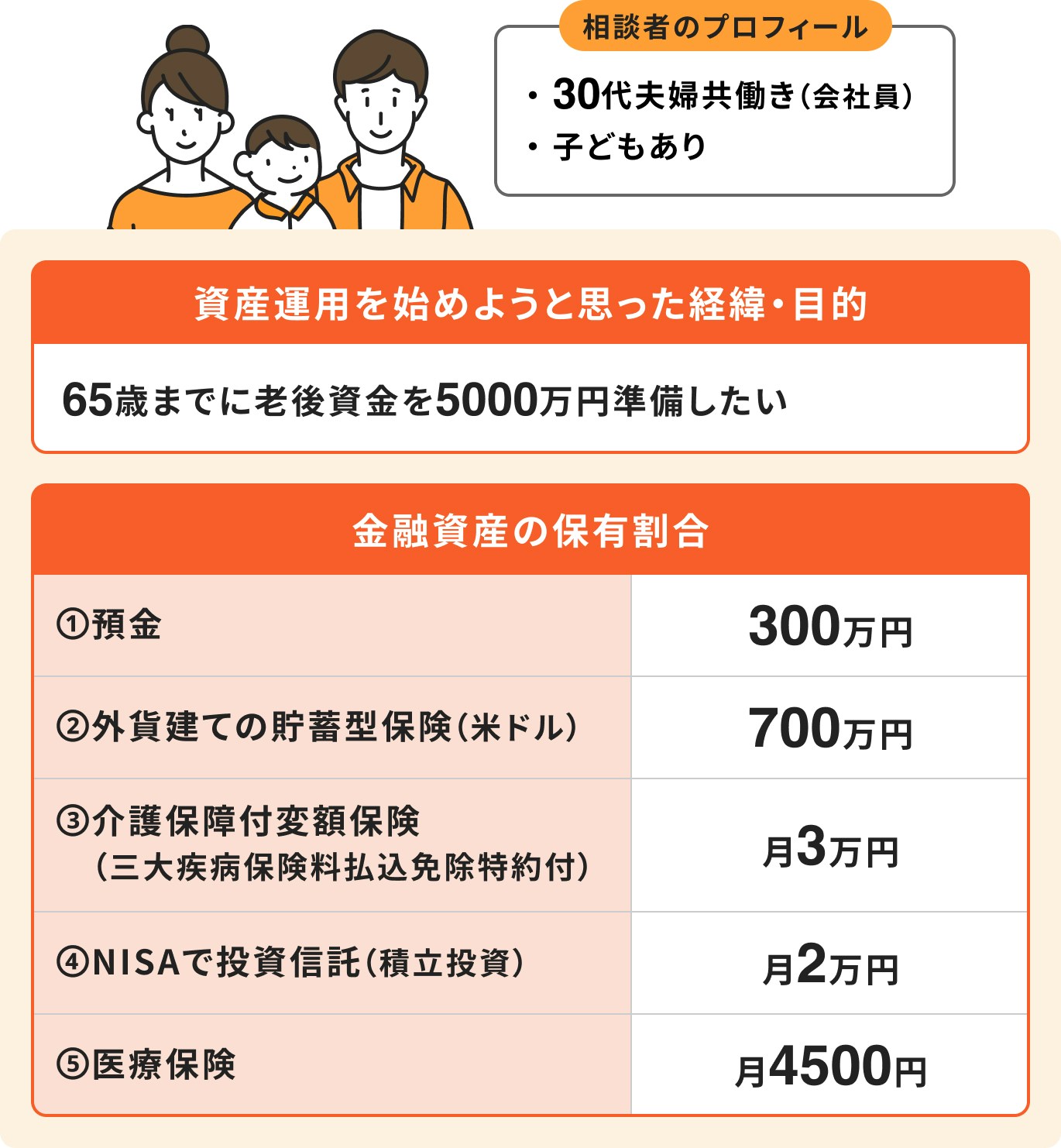 老後資金を準備したい30代共働き夫婦の場合