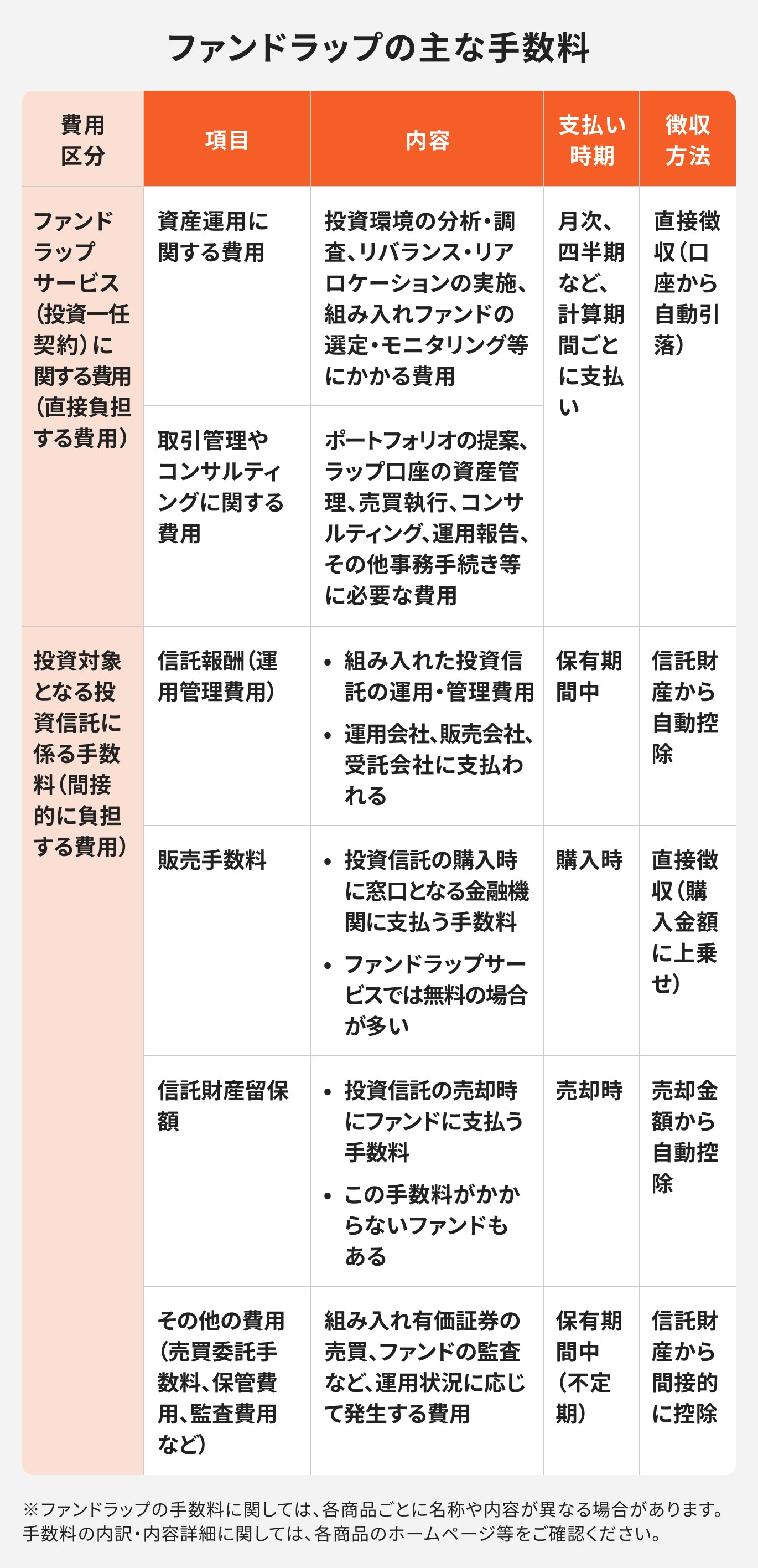 ファンドラップの主な手数料について