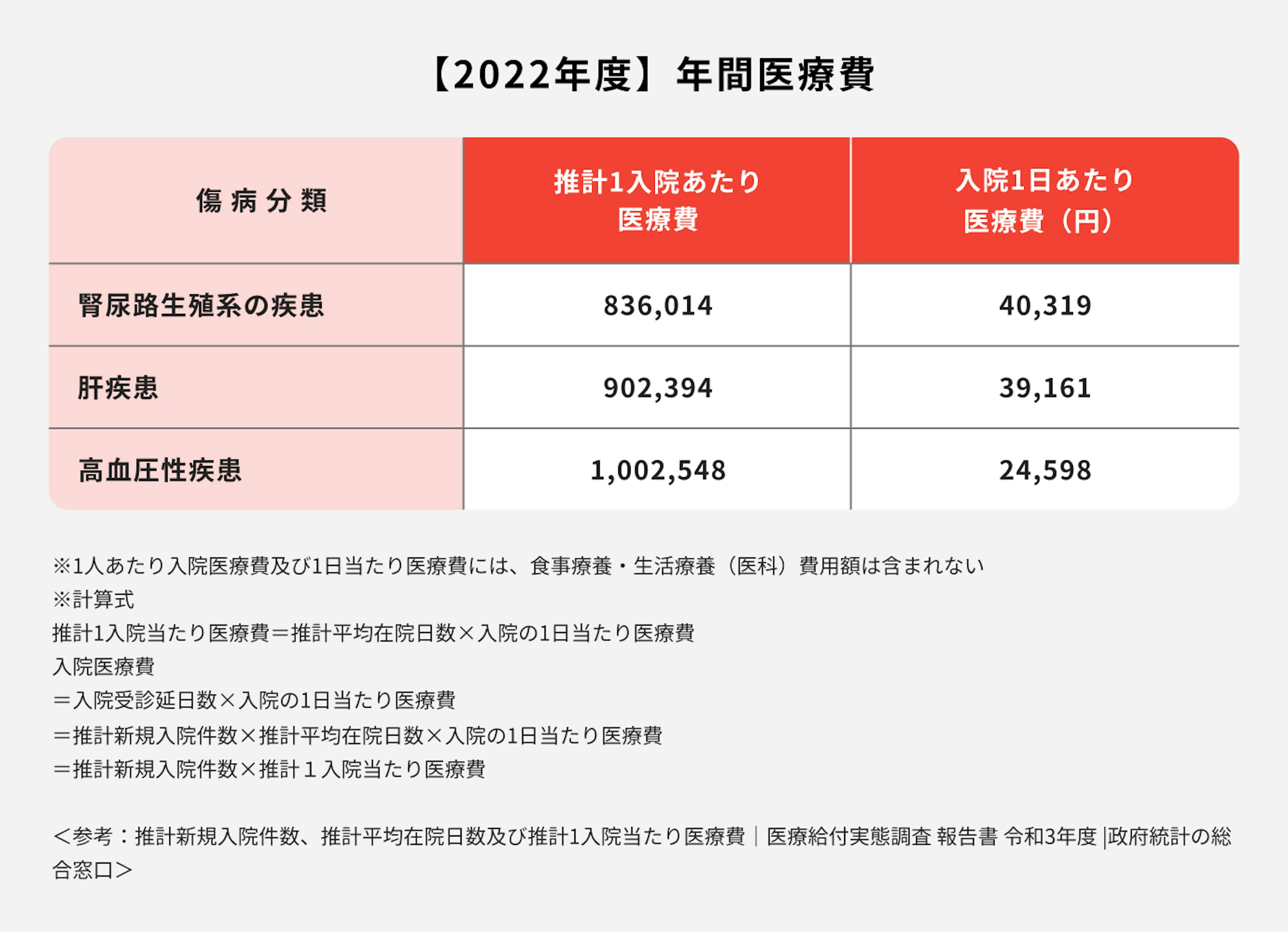 2022年年間医療費