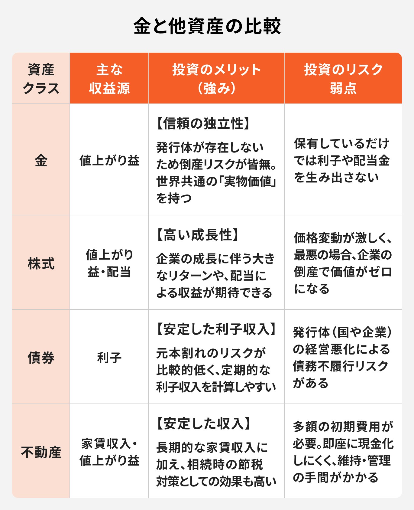 金と他資産の比較について
