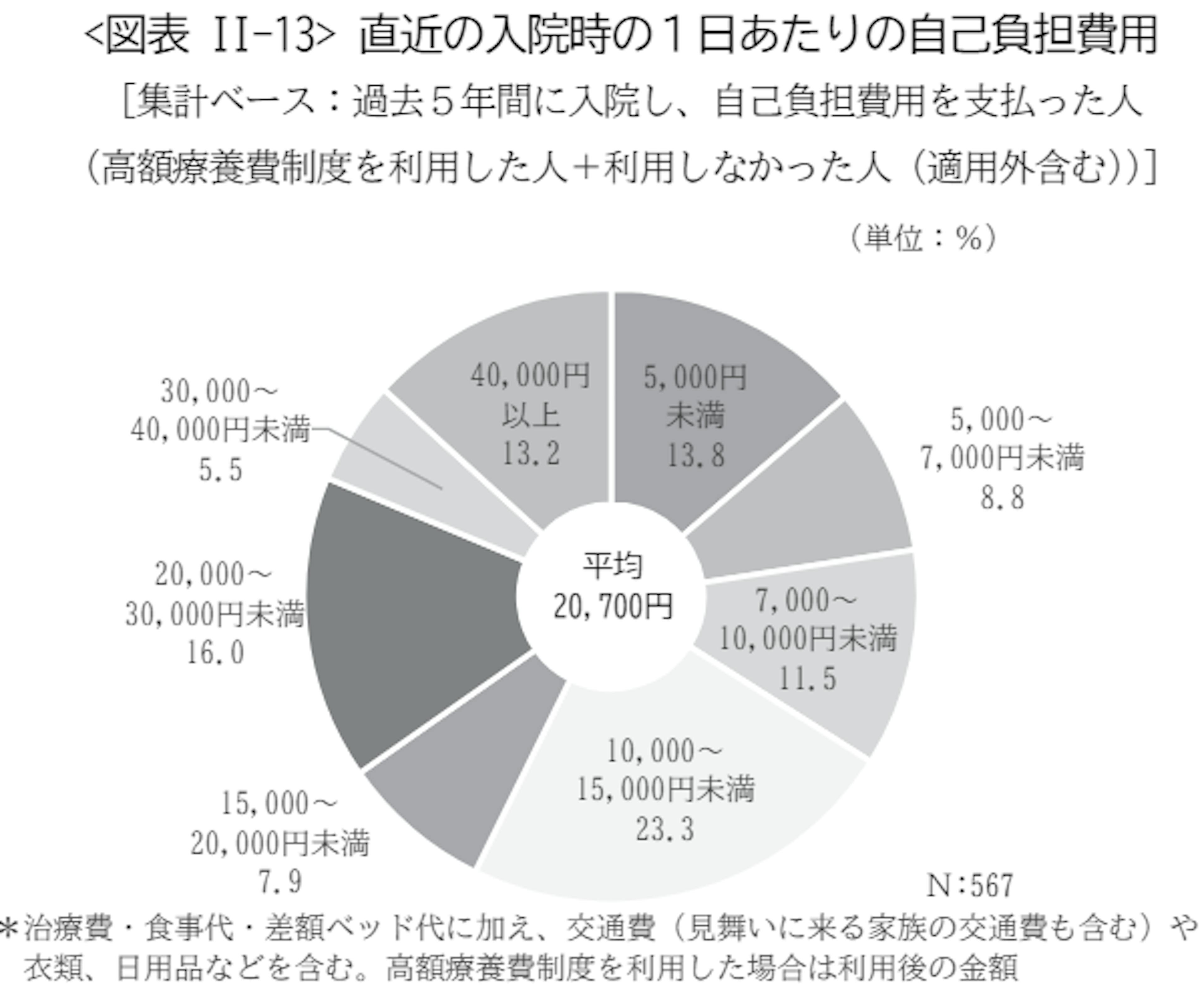 直近の入院時の１日あたりの自己負担費用