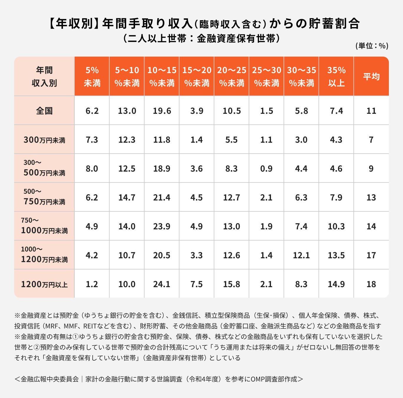 年収別・年間手取り収入からの貯蓄割合(二人以上世帯)