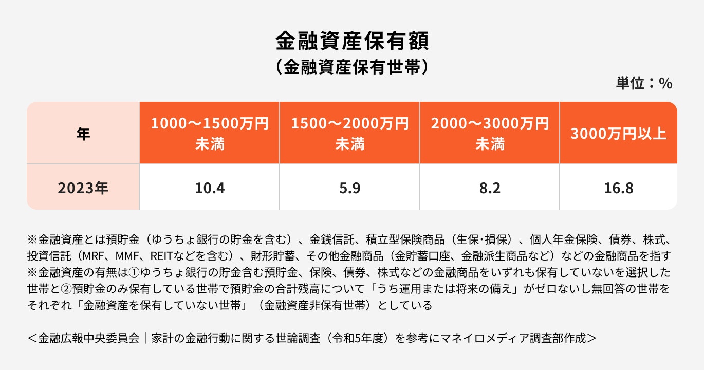 金融資産保有額