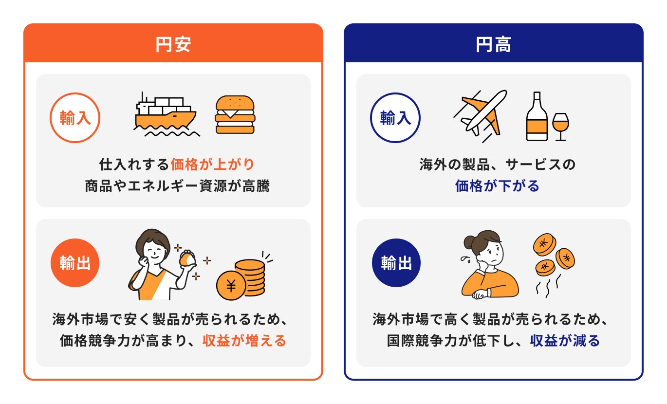 為替が与える影響