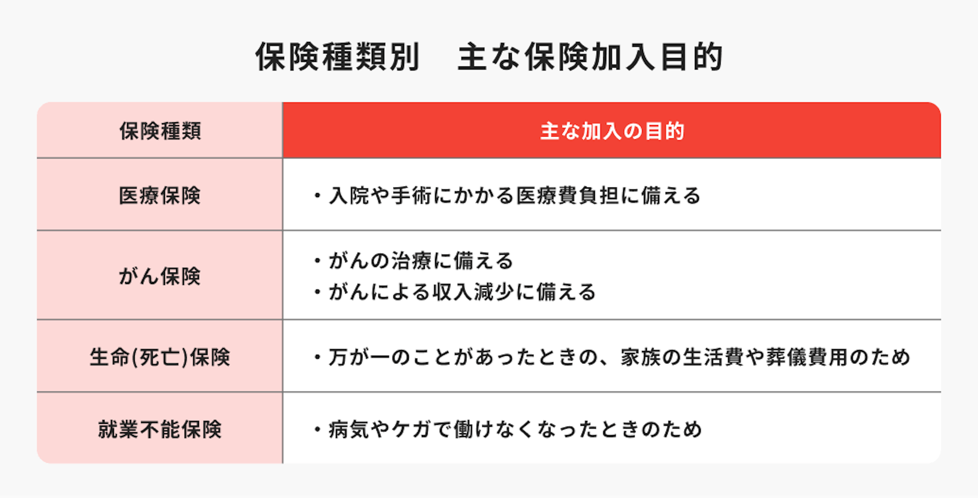 保険種類別　主な保険加入目的