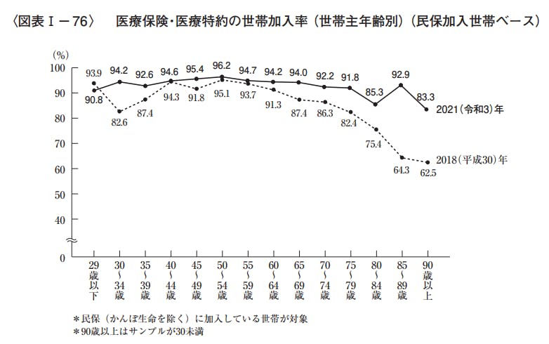 医療保険・医療特約の加入率