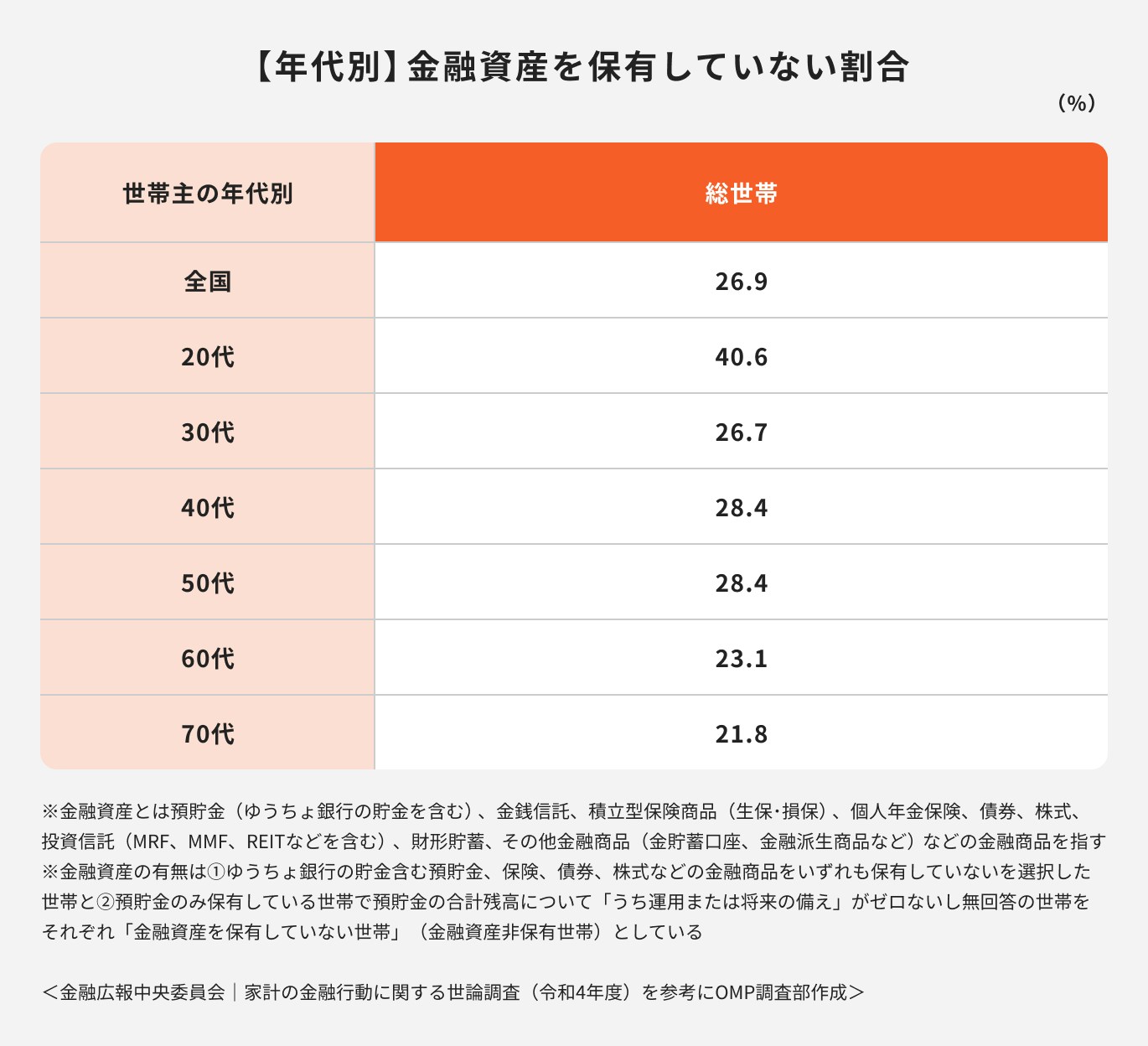 年代別に貯蓄なしの割合