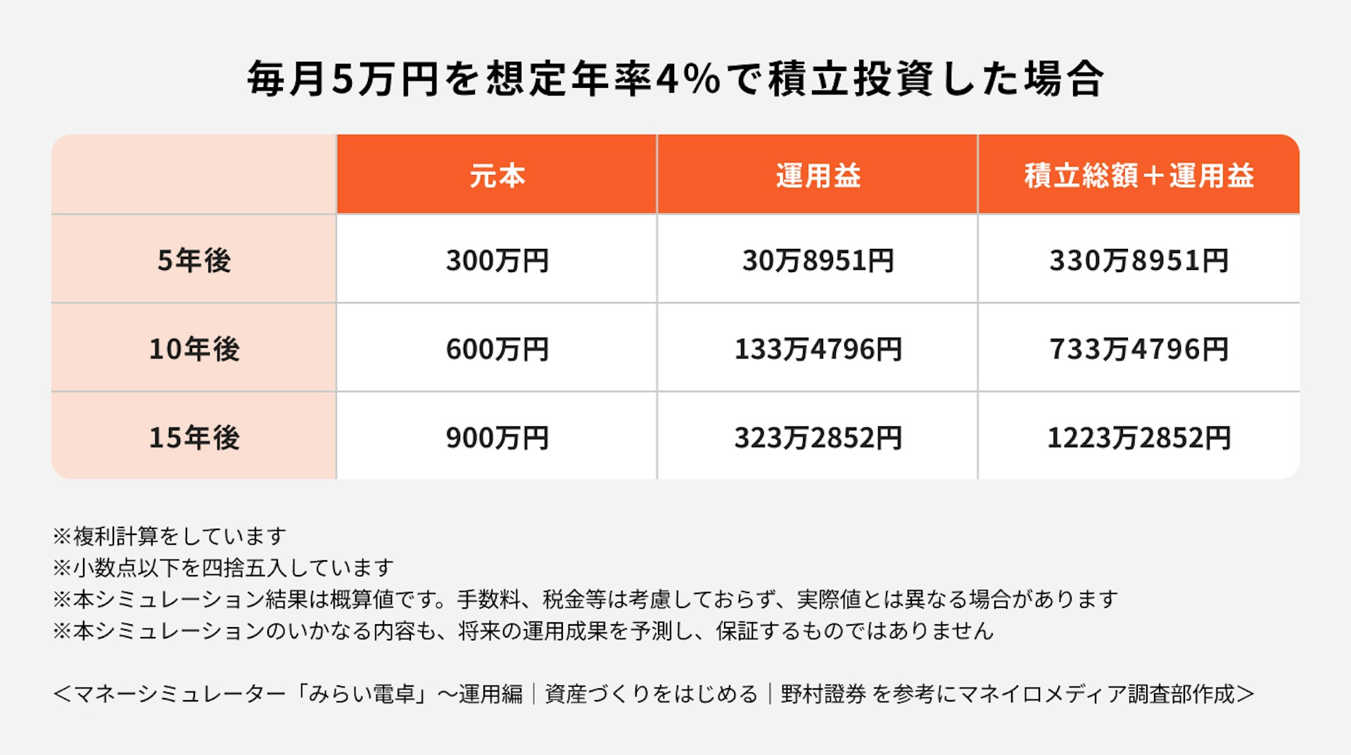 毎月5万円を想定年率4％で積立投資した場合