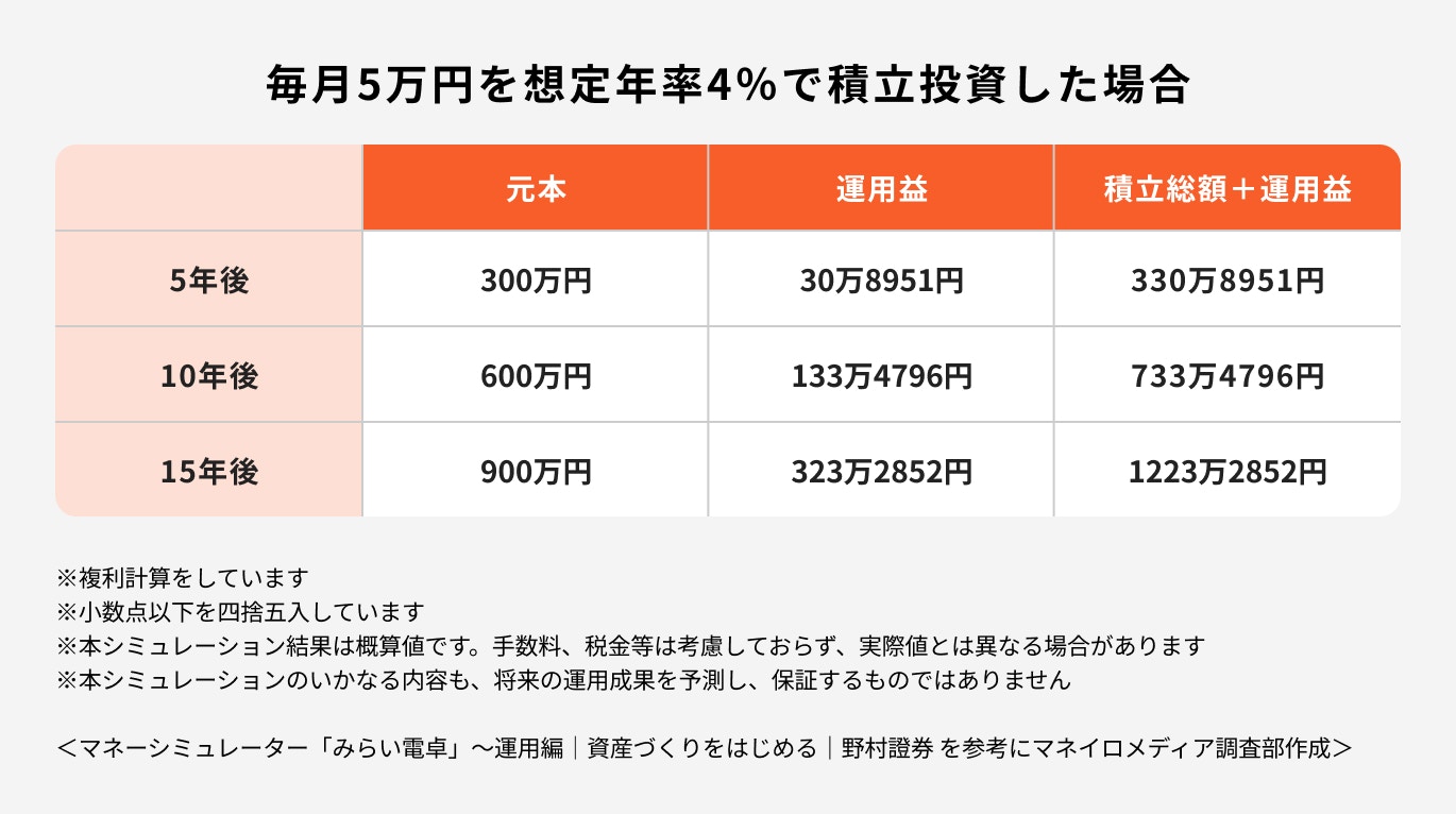 毎月5万円を想定年率4%で積立投資した場合