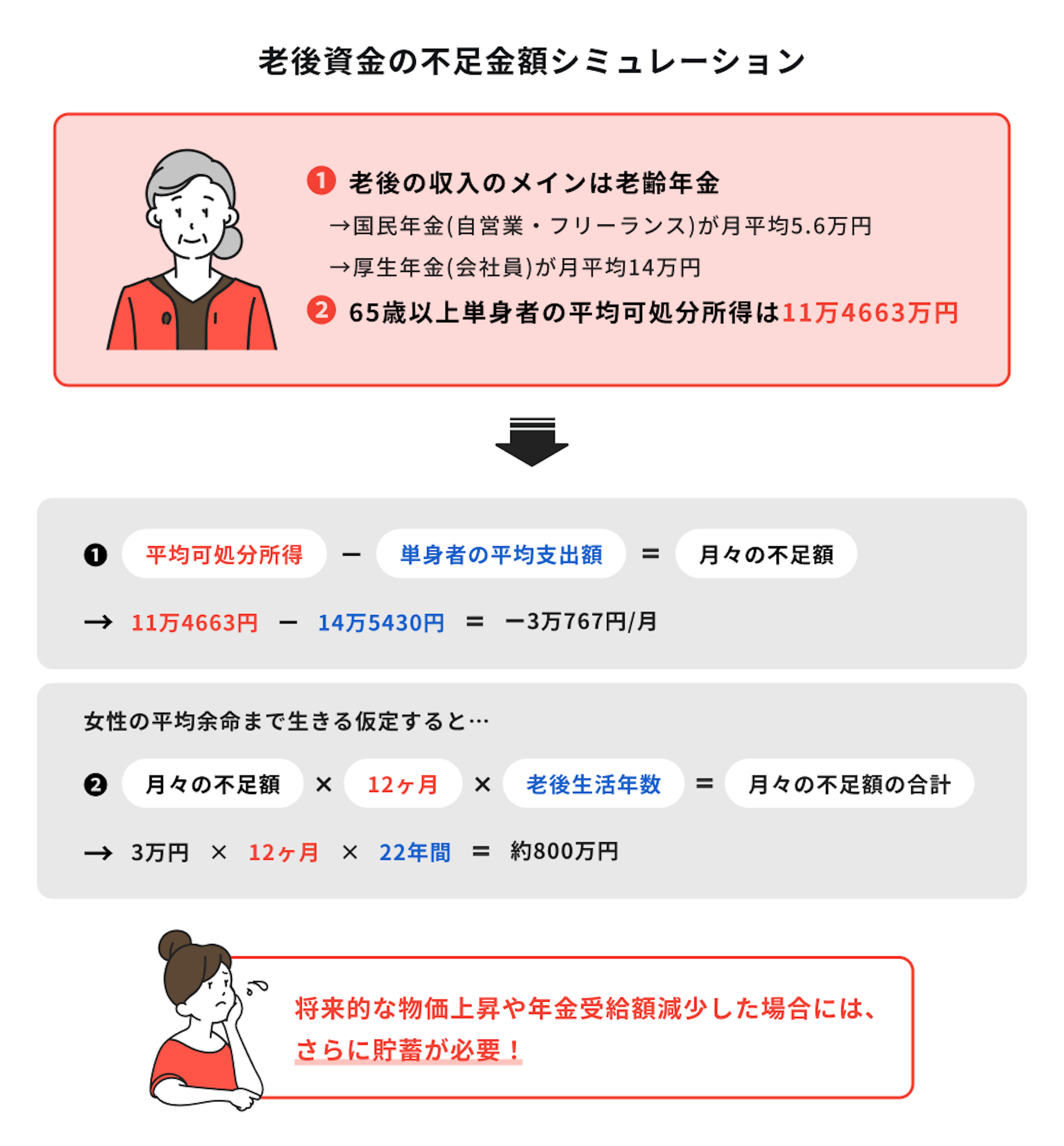 老後資金の不足金額シミュレーション