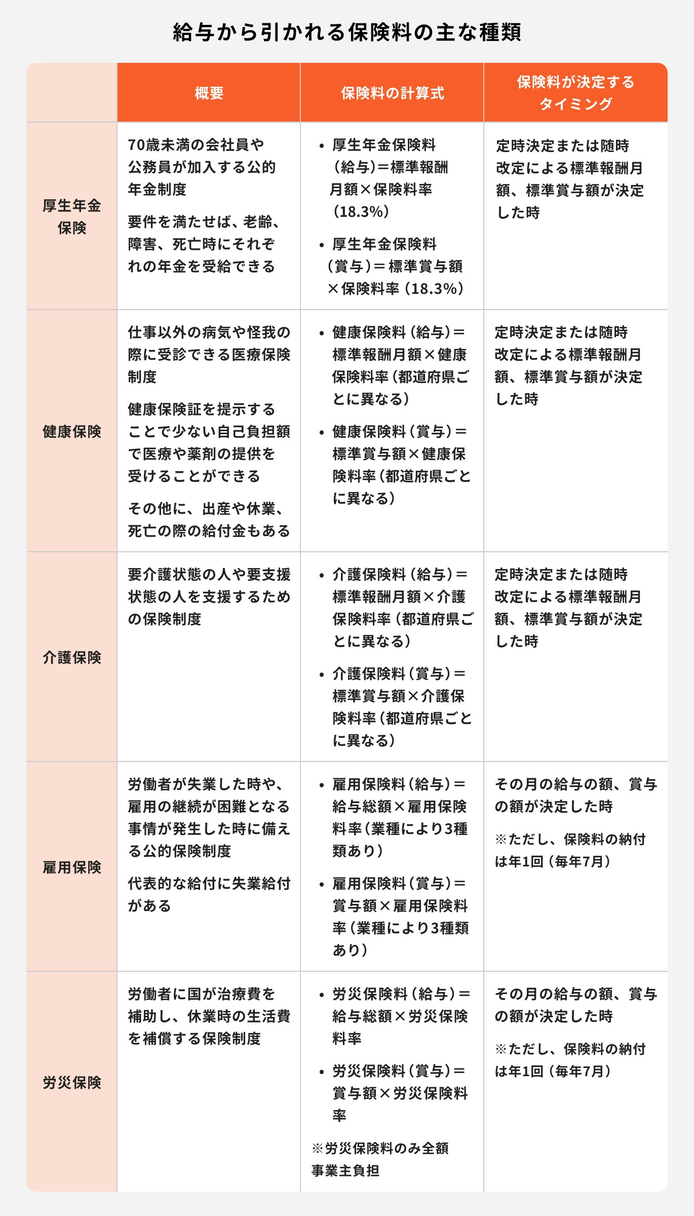 給与から引かれる保険料の主な種類