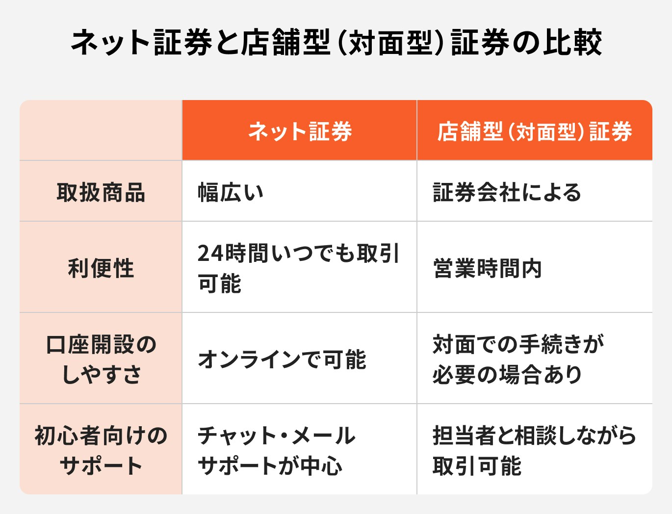 ネット証券と店舗型証券の比較