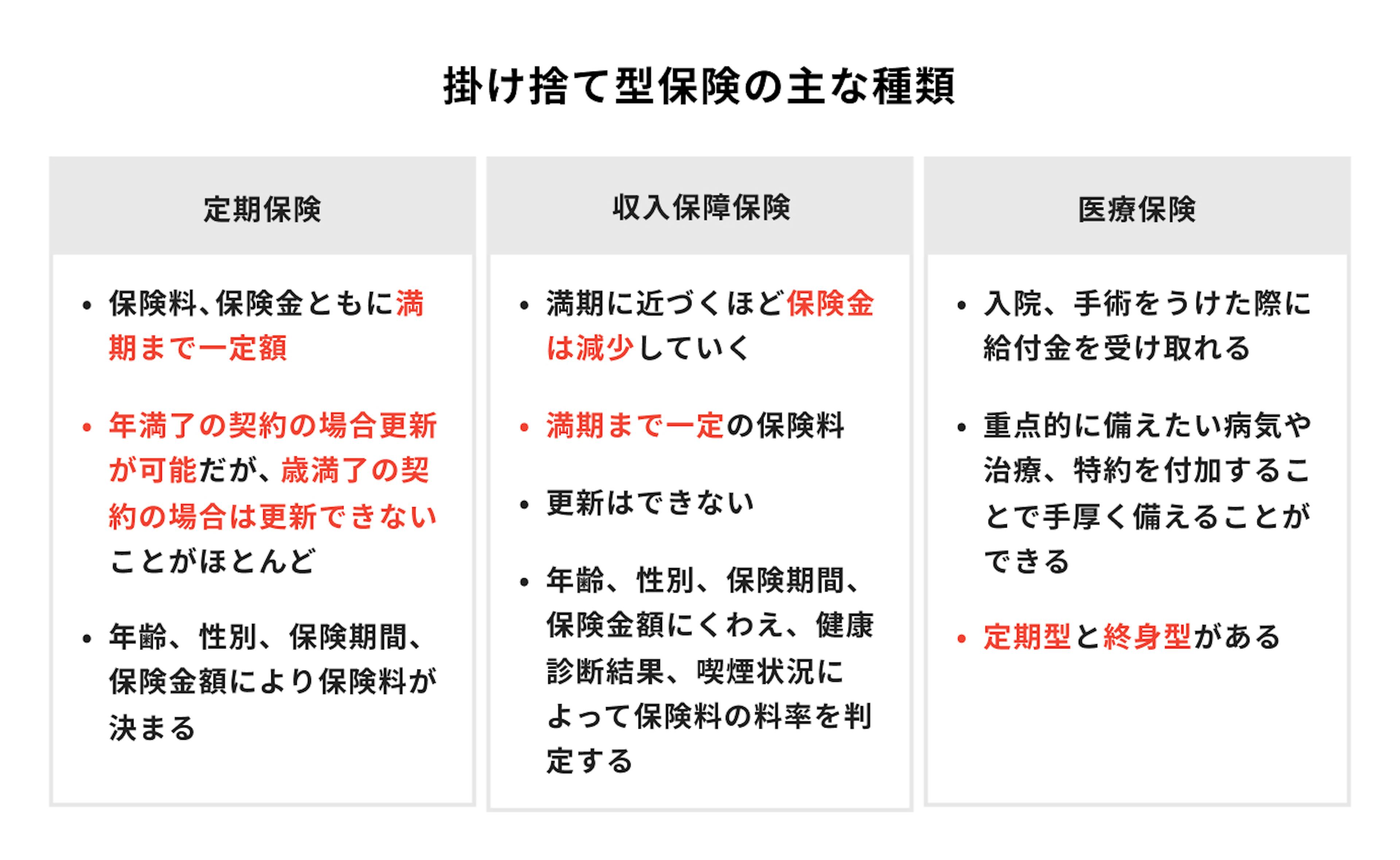 掛け捨て型保険の主な種類