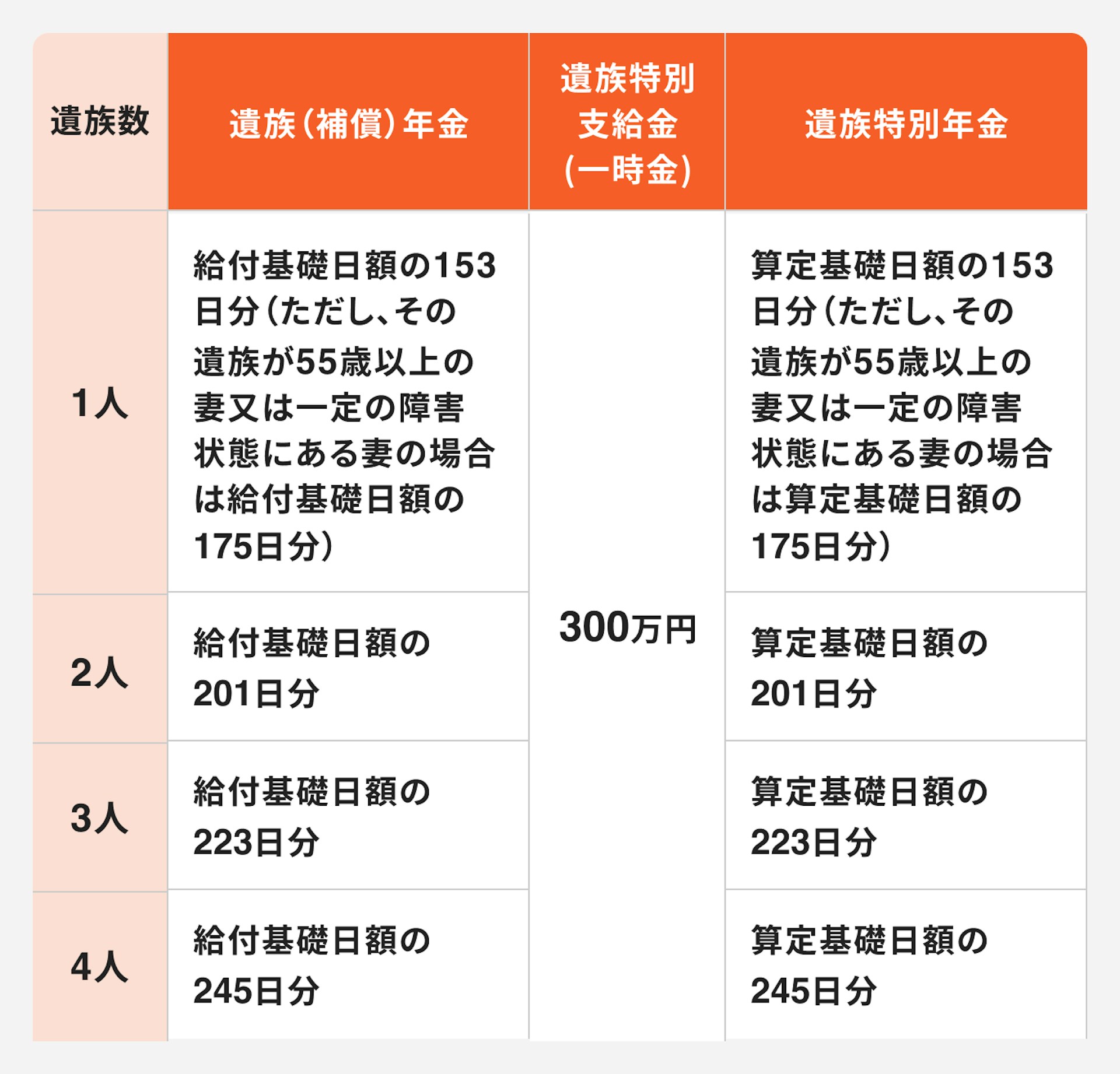 労災保険の遺族給付について