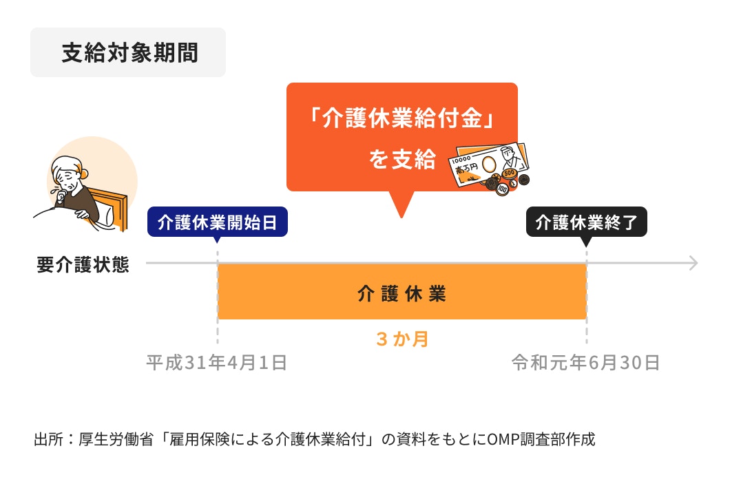 介護休業給付金