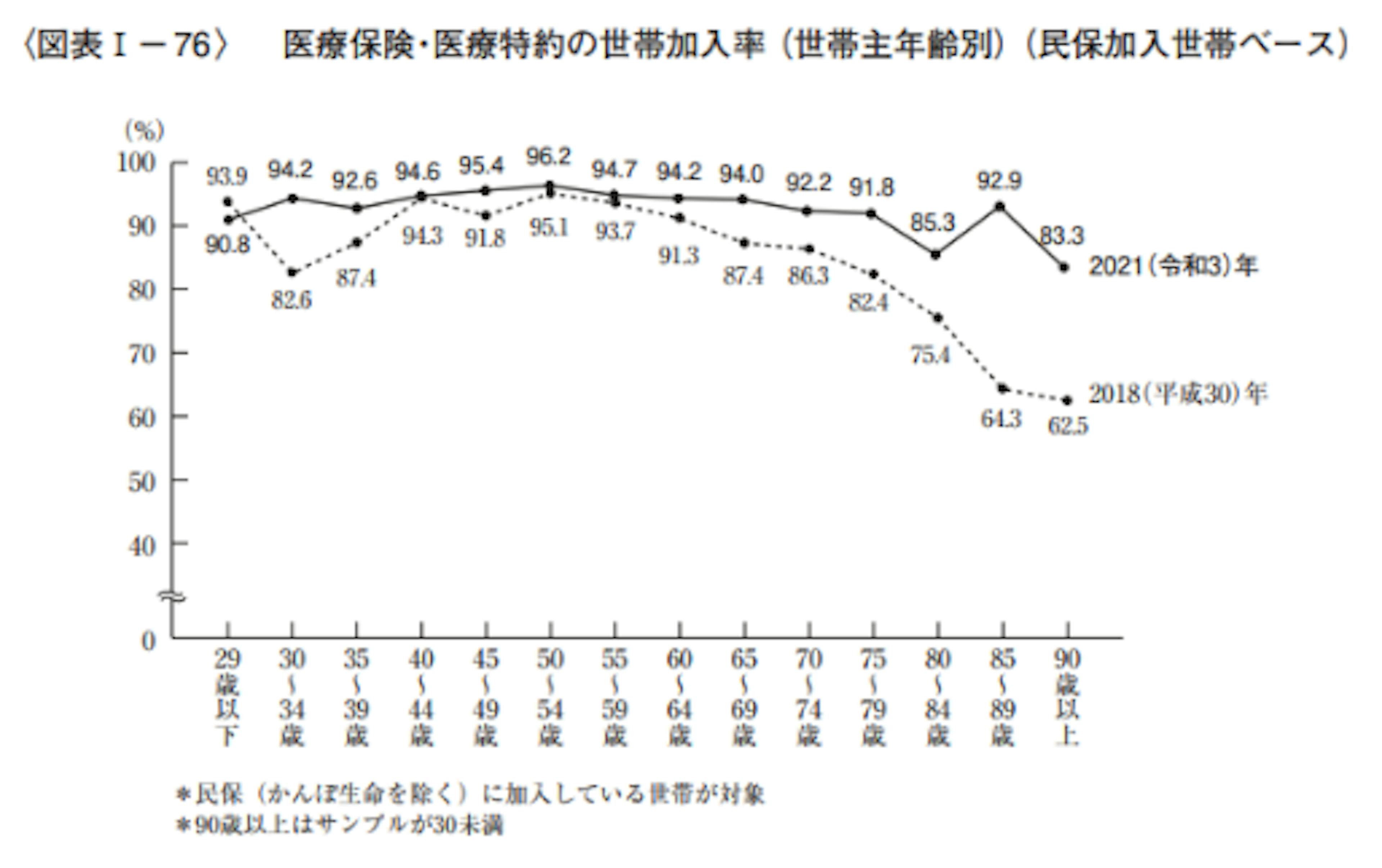 医療保険・医療特約の世帯加入率