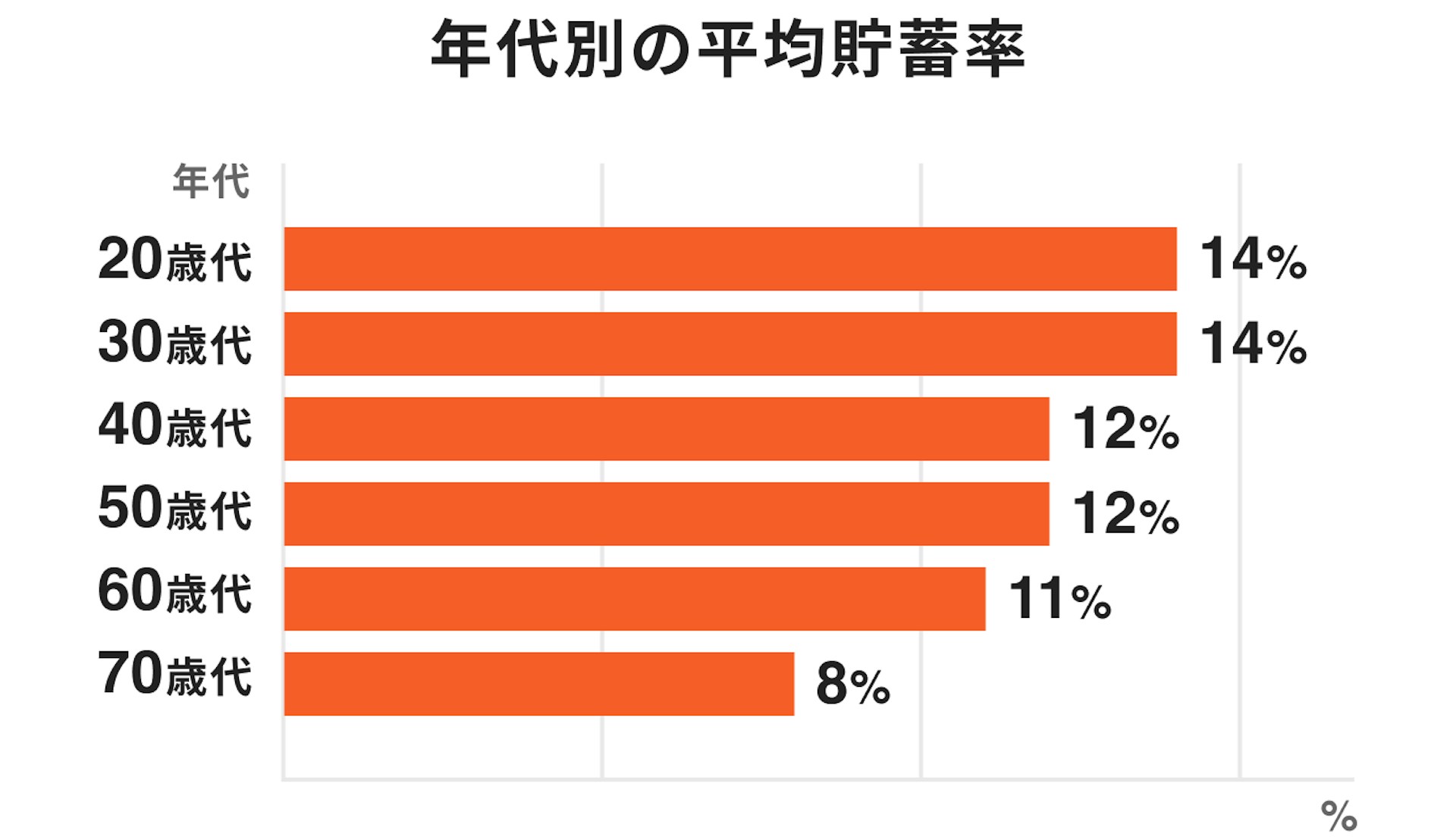 年代別の平均貯蓄率