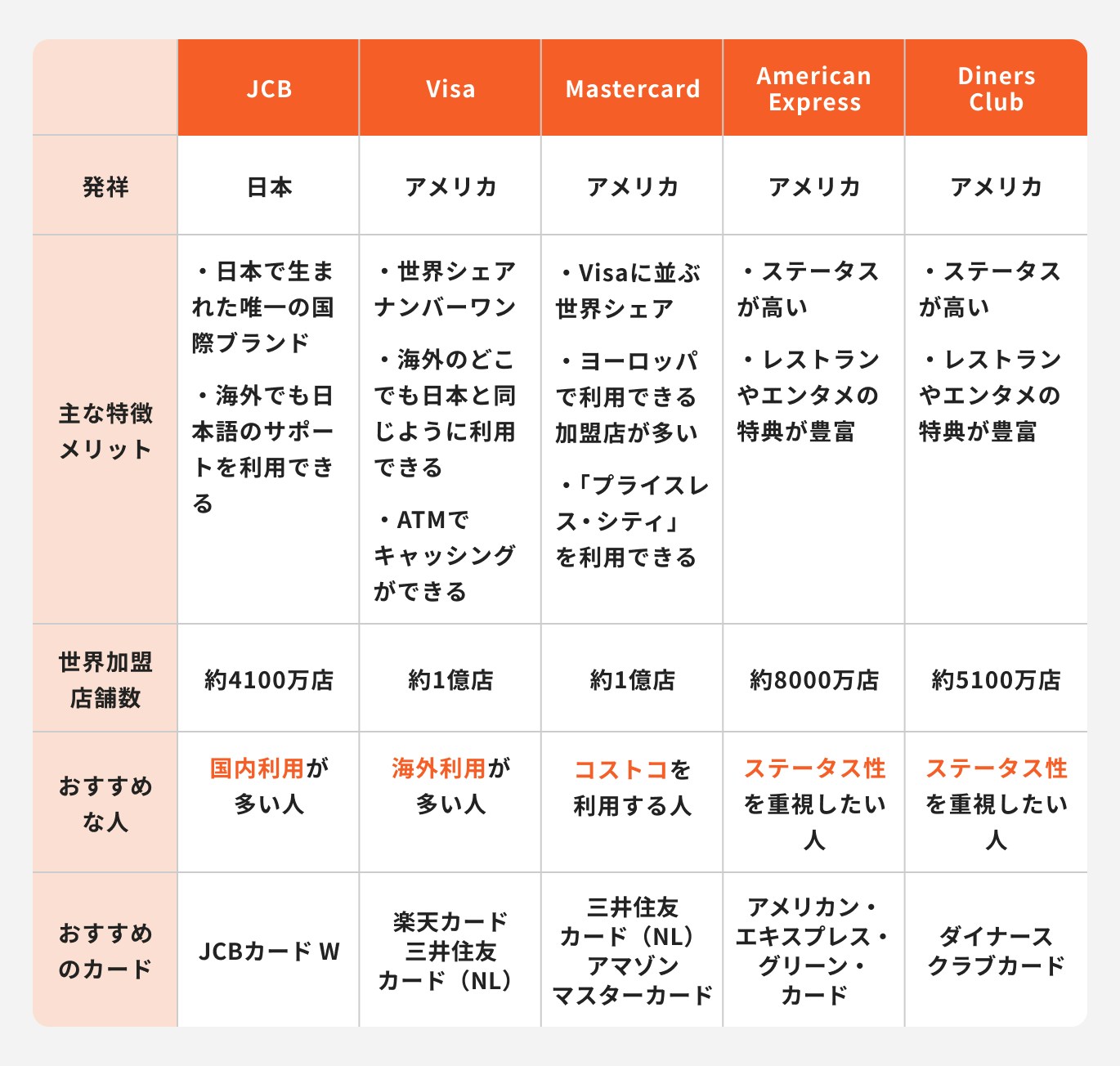 主なクレジットカードのまとめ