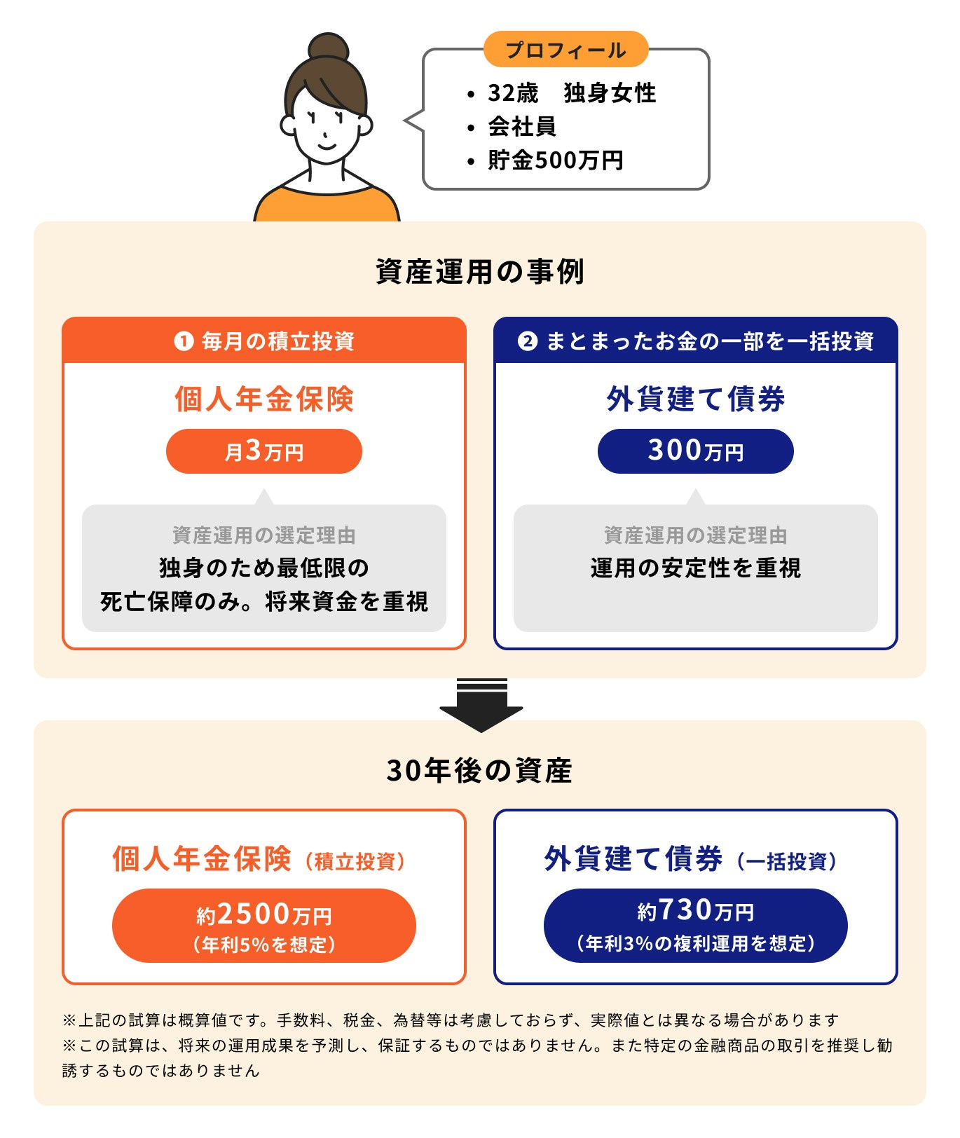 資産運用のケース②老後資金をしっかり準備したい独身者