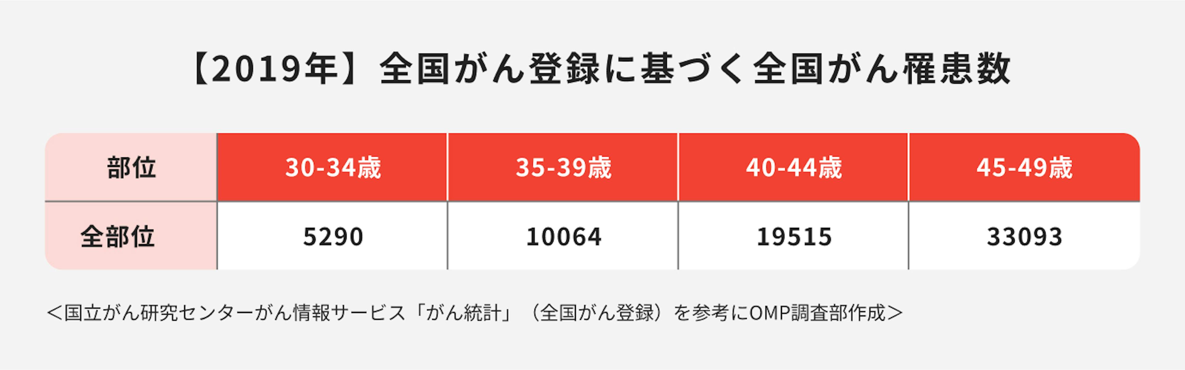 全国がん罹患数