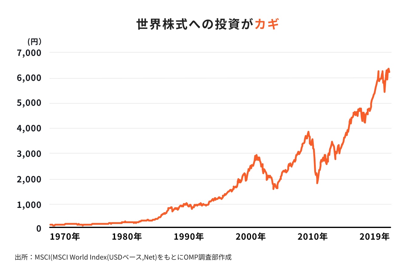 先進国23ヶ国の株式の株価(MSCI World Index)の値動き