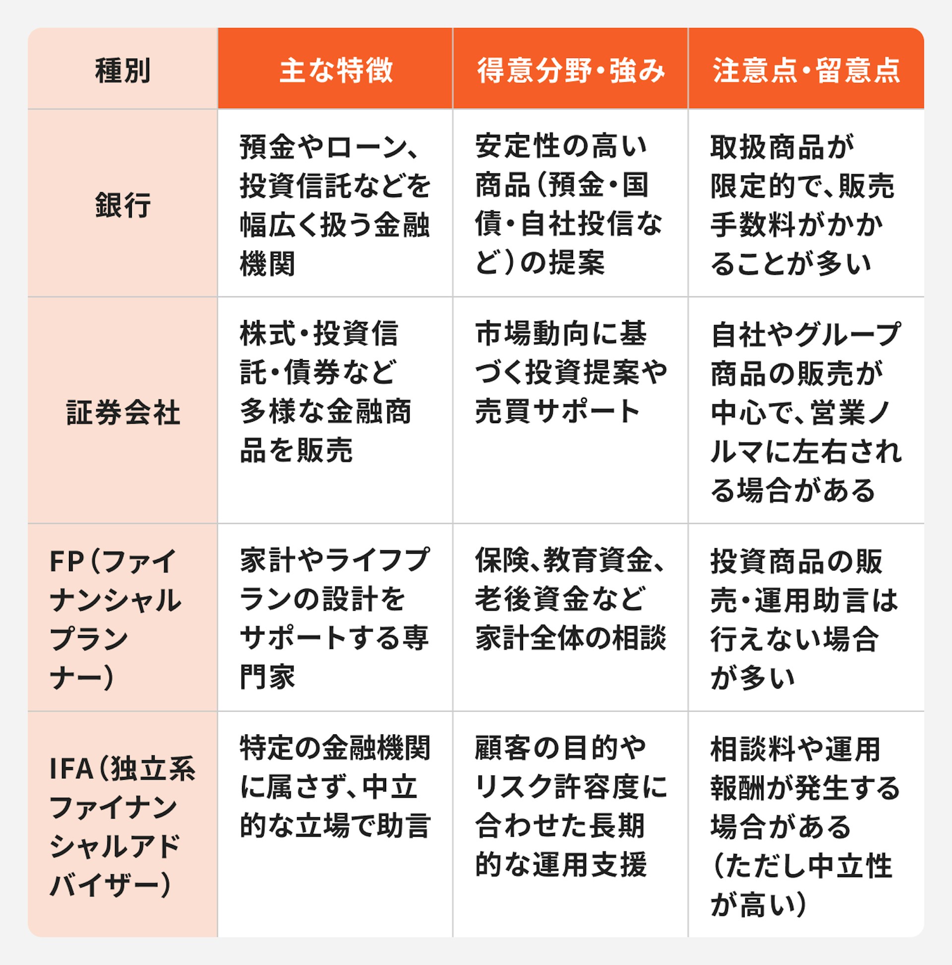 銀行・証券会社・FP・IFAの違い