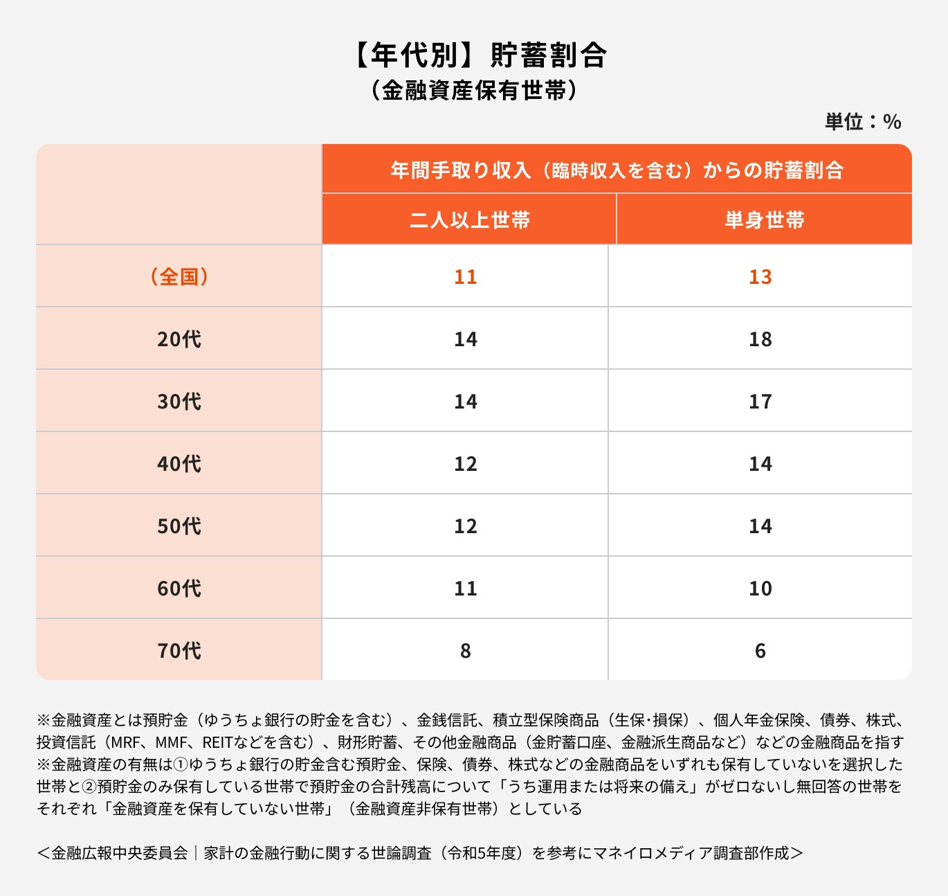 【年代別】貯蓄割合
