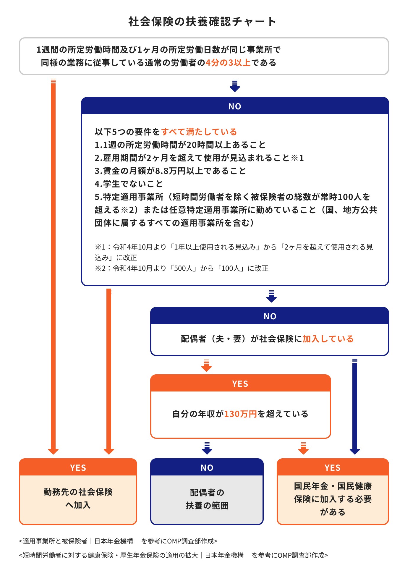 社会保険の扶養確認チャート
