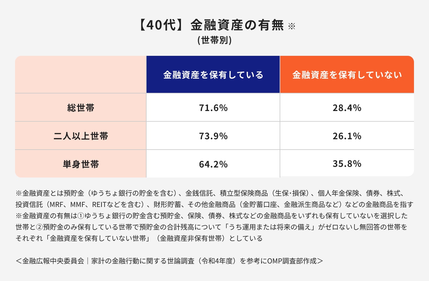 【40代】金融資産の有無