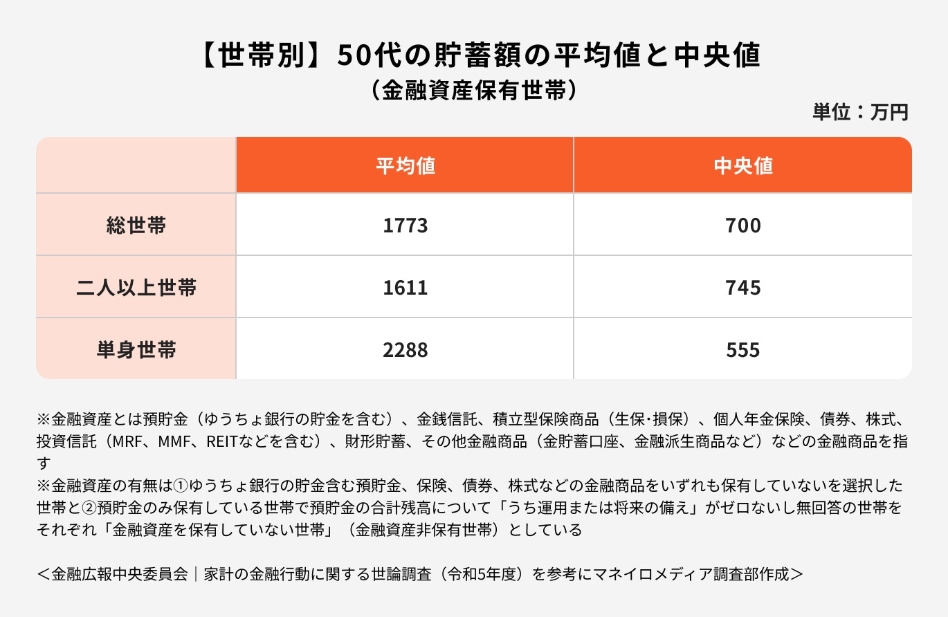 【世帯別】50代の貯蓄額の平均値と中央値