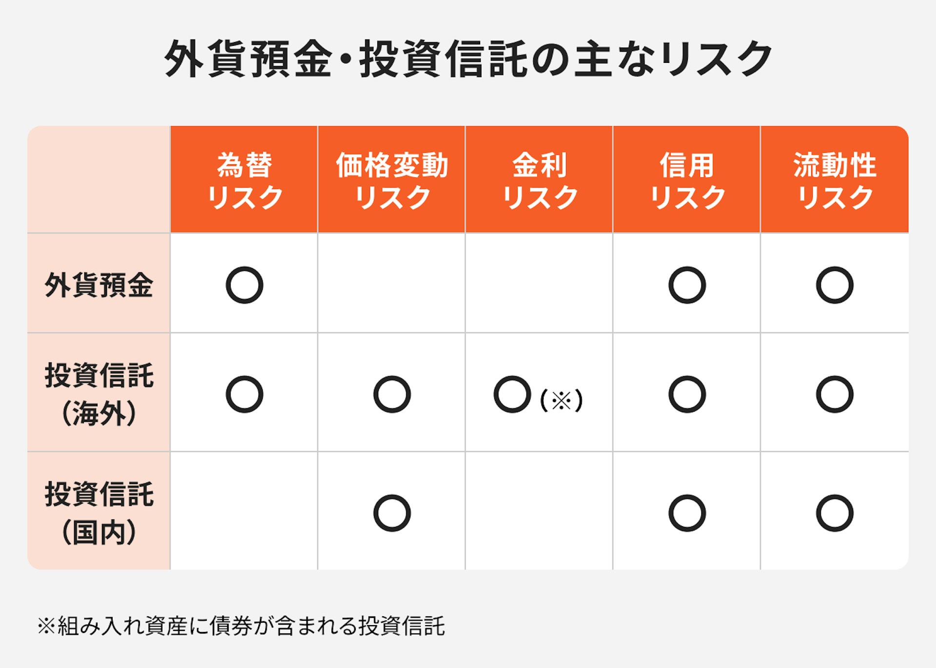 外貨預金・投資信託の主なリスク
