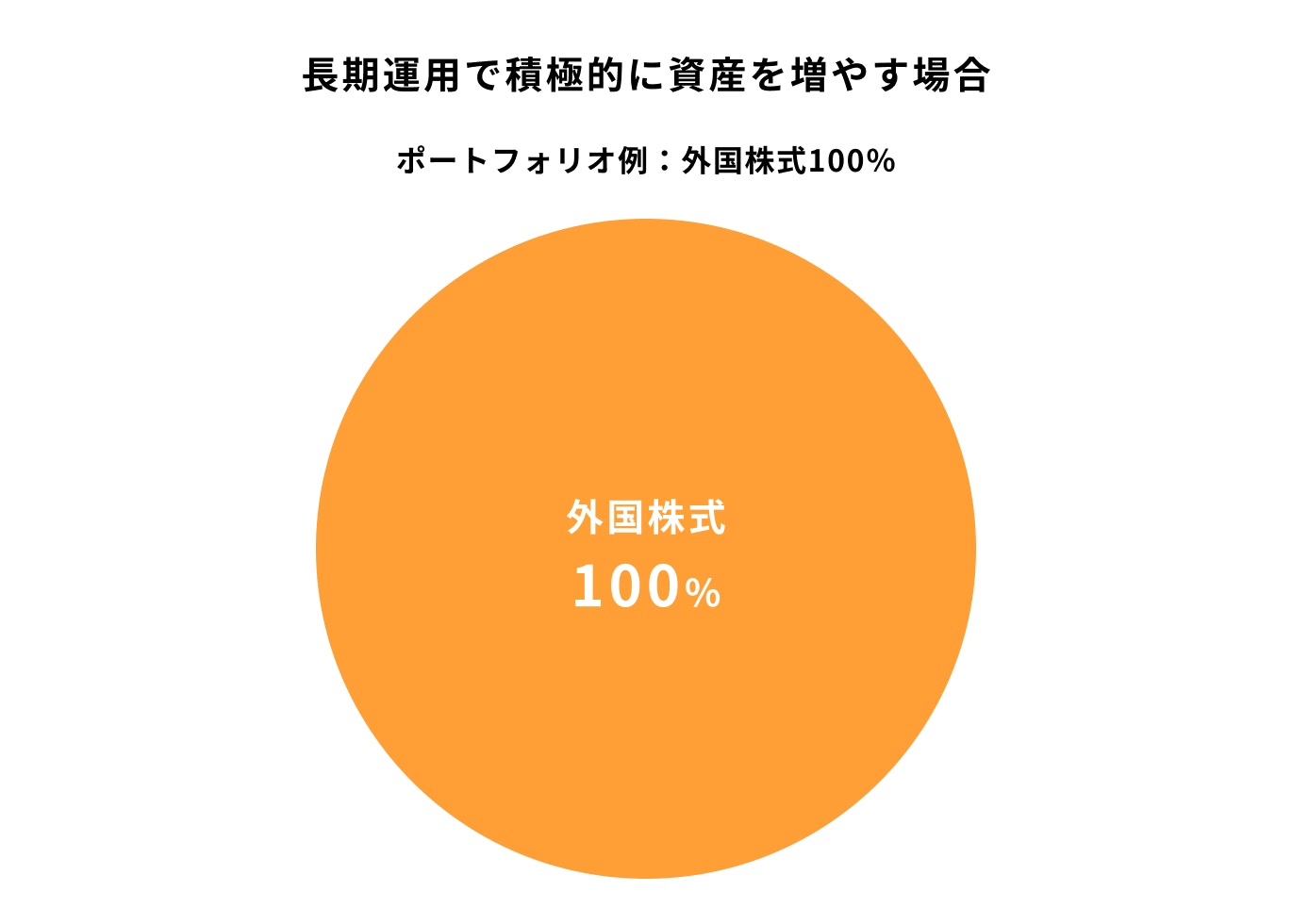 外国株式100%
