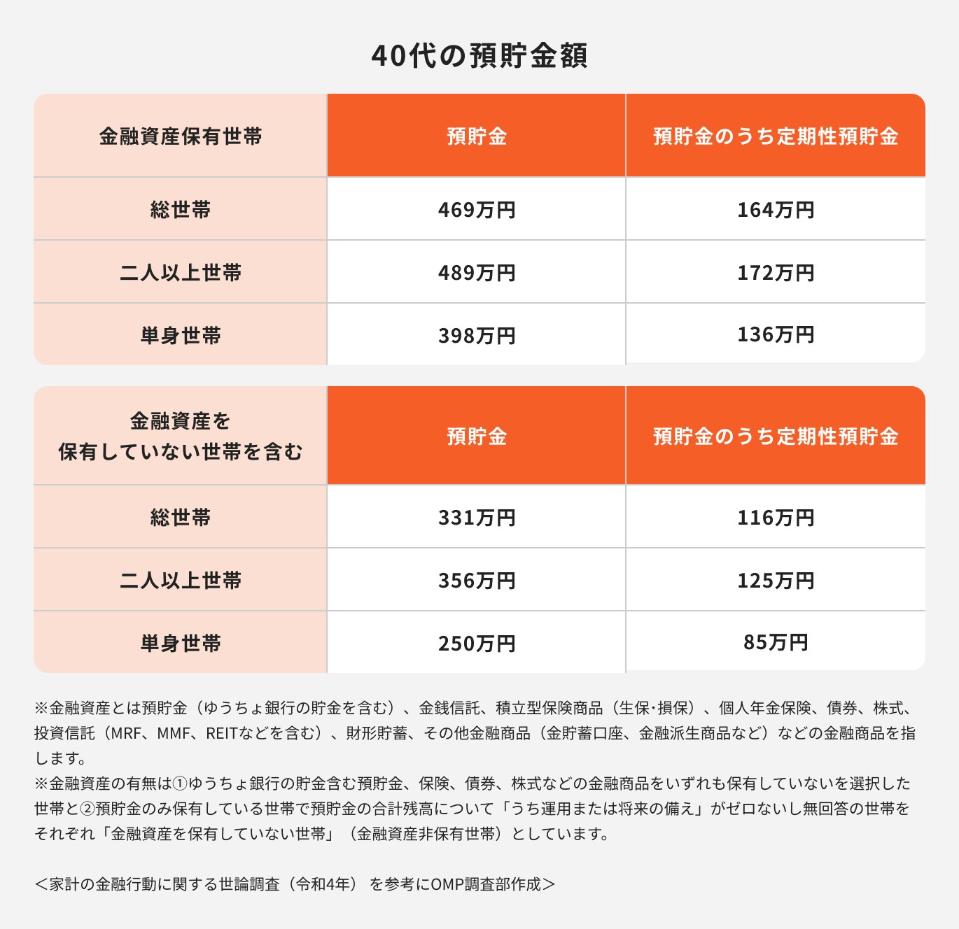 40代の預貯金金額