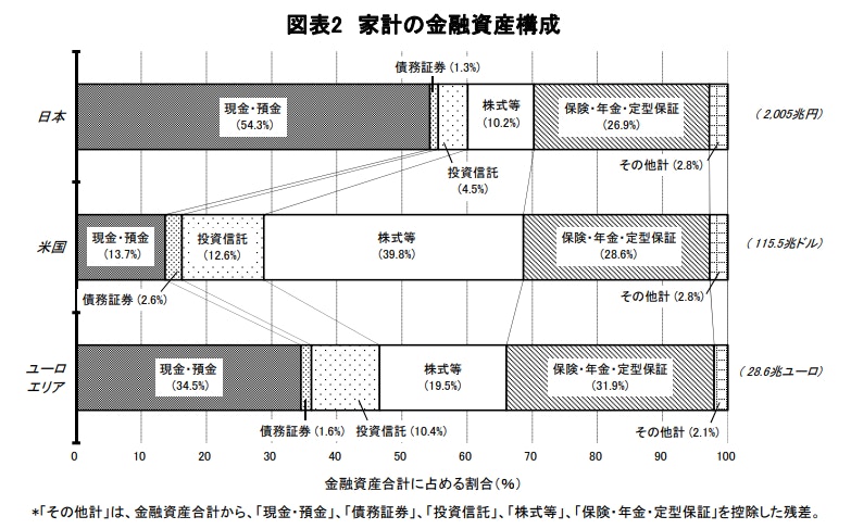 各国の家計の金融資産構成