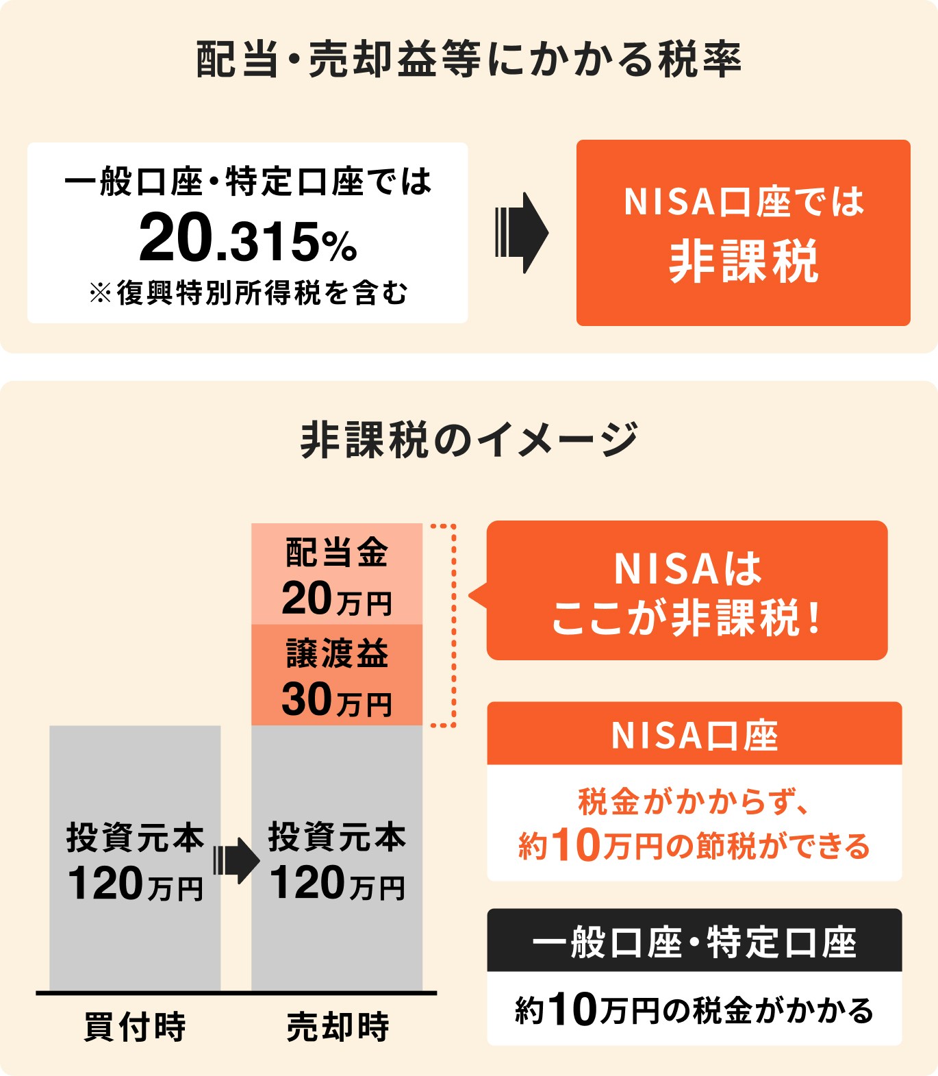 NISAの仕組み