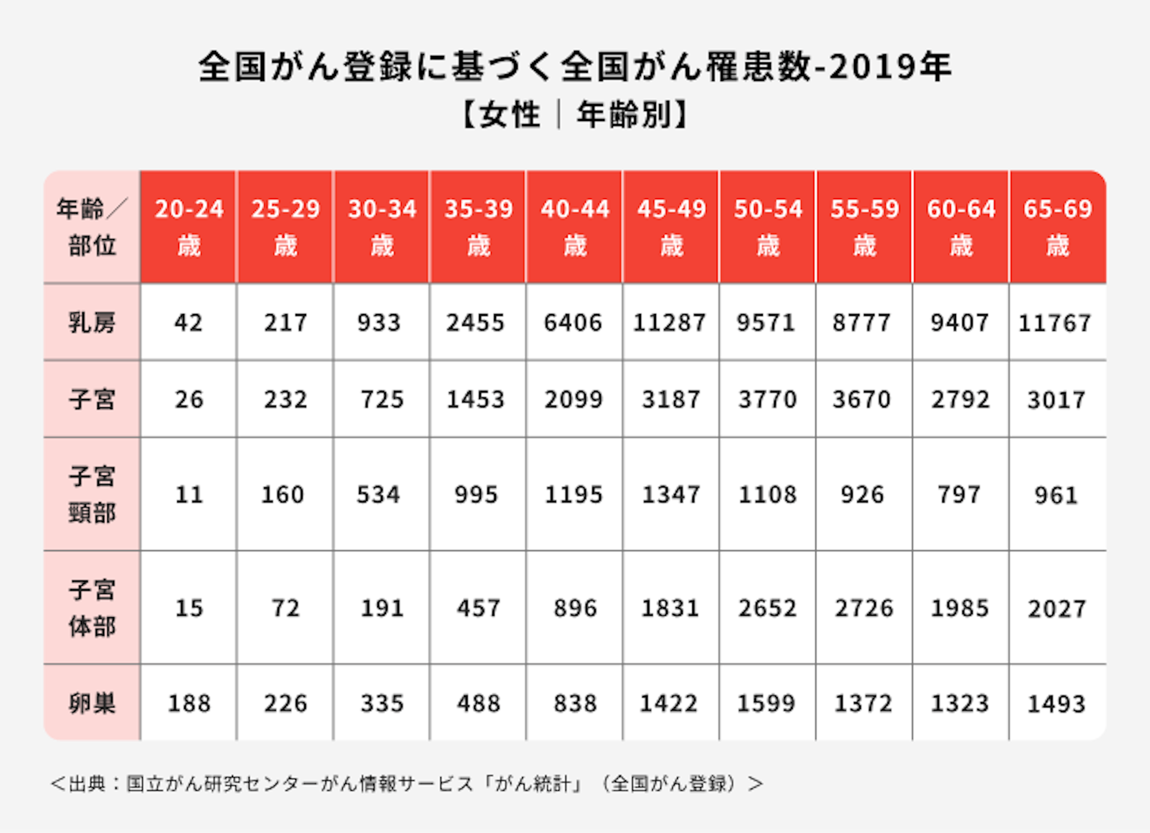 女性特有のがん罹患人数【年齢別】