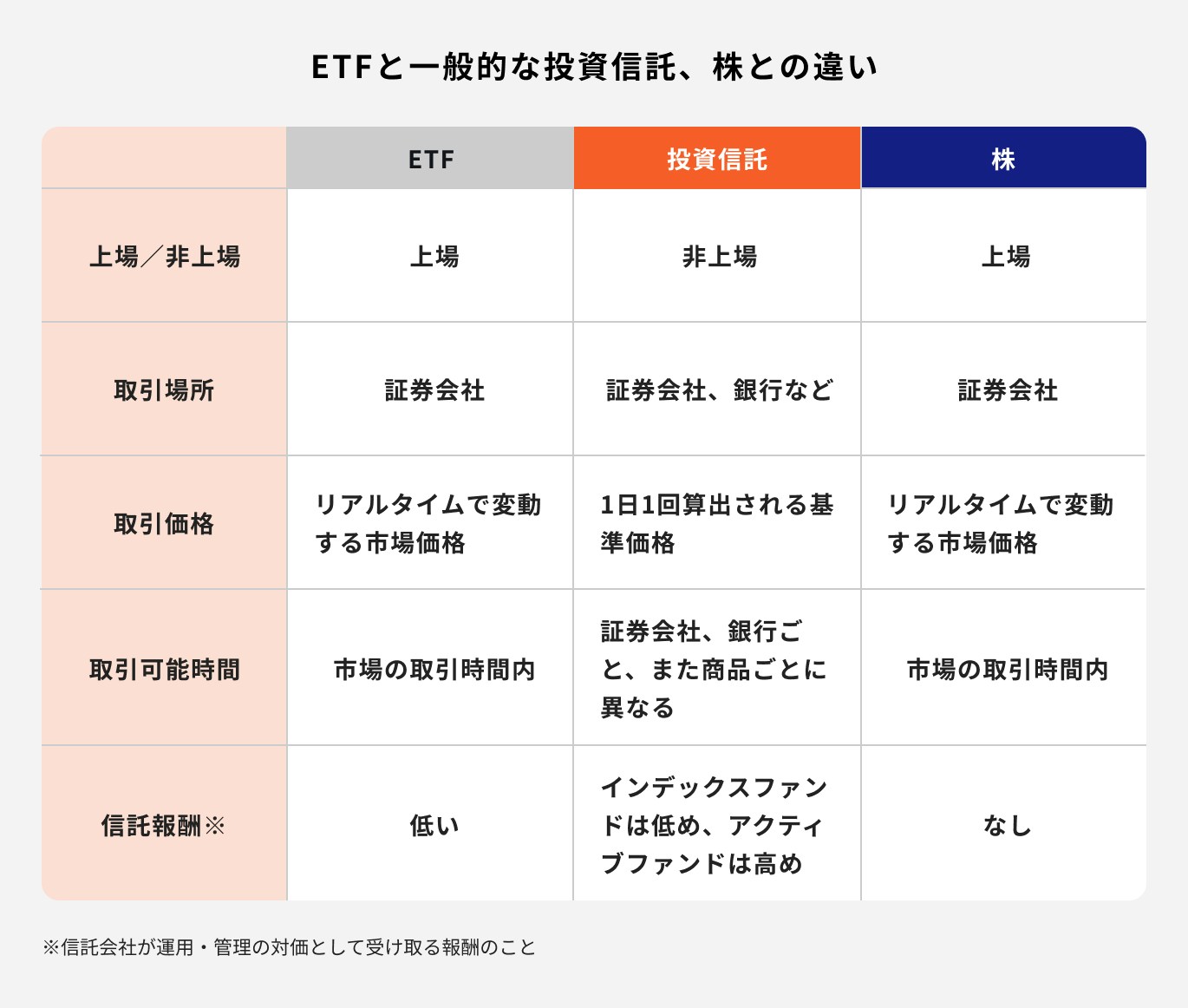 ETFと投資信託の違い