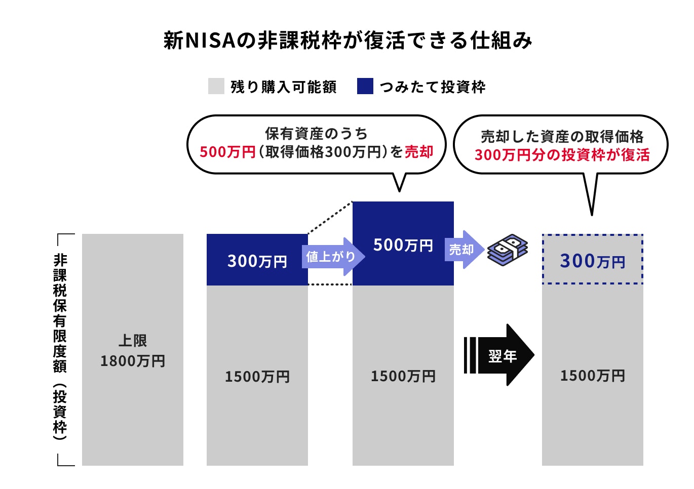 新NISAの非課税枠が復活できる仕組み