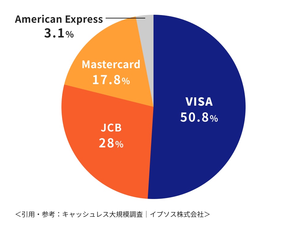 クレジットカードの国際ブランドのシェア率