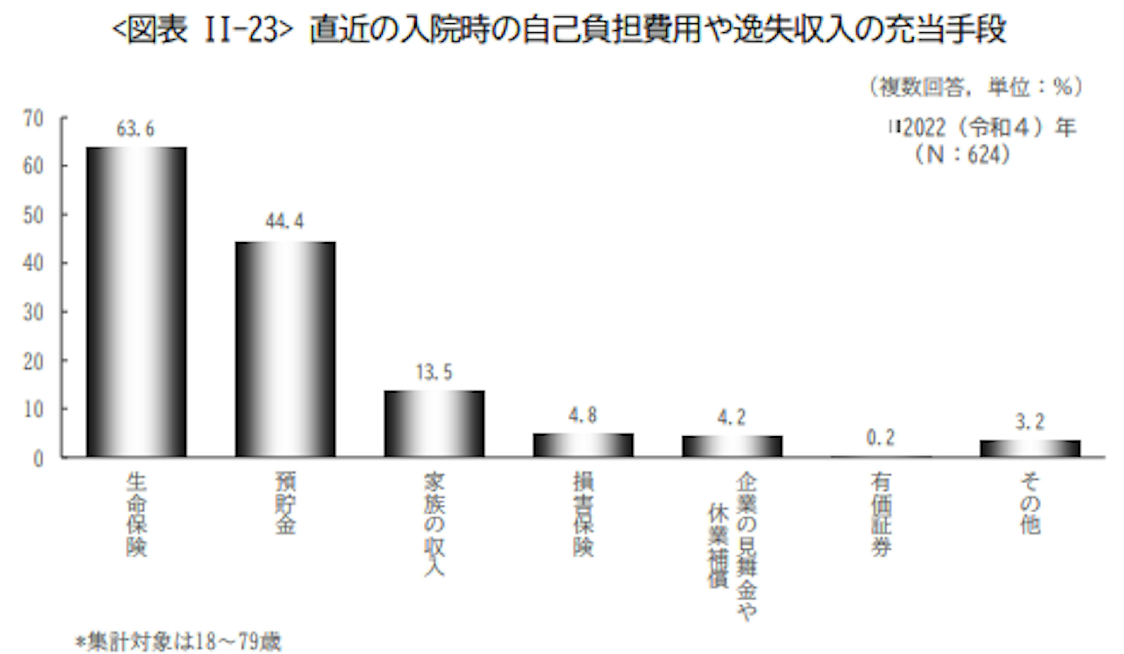 直近の入院時の自己負担費用や逸失収入の充当手段 