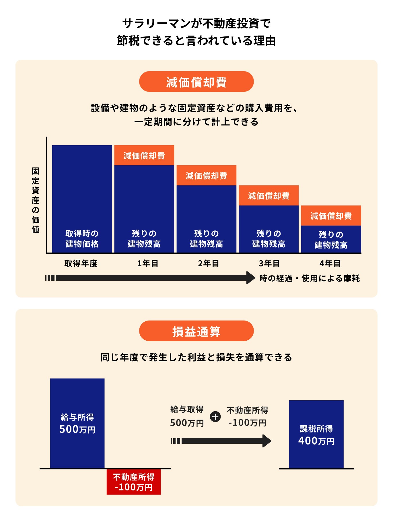 サラリーマンが不動産投資で節税できると言われる理由