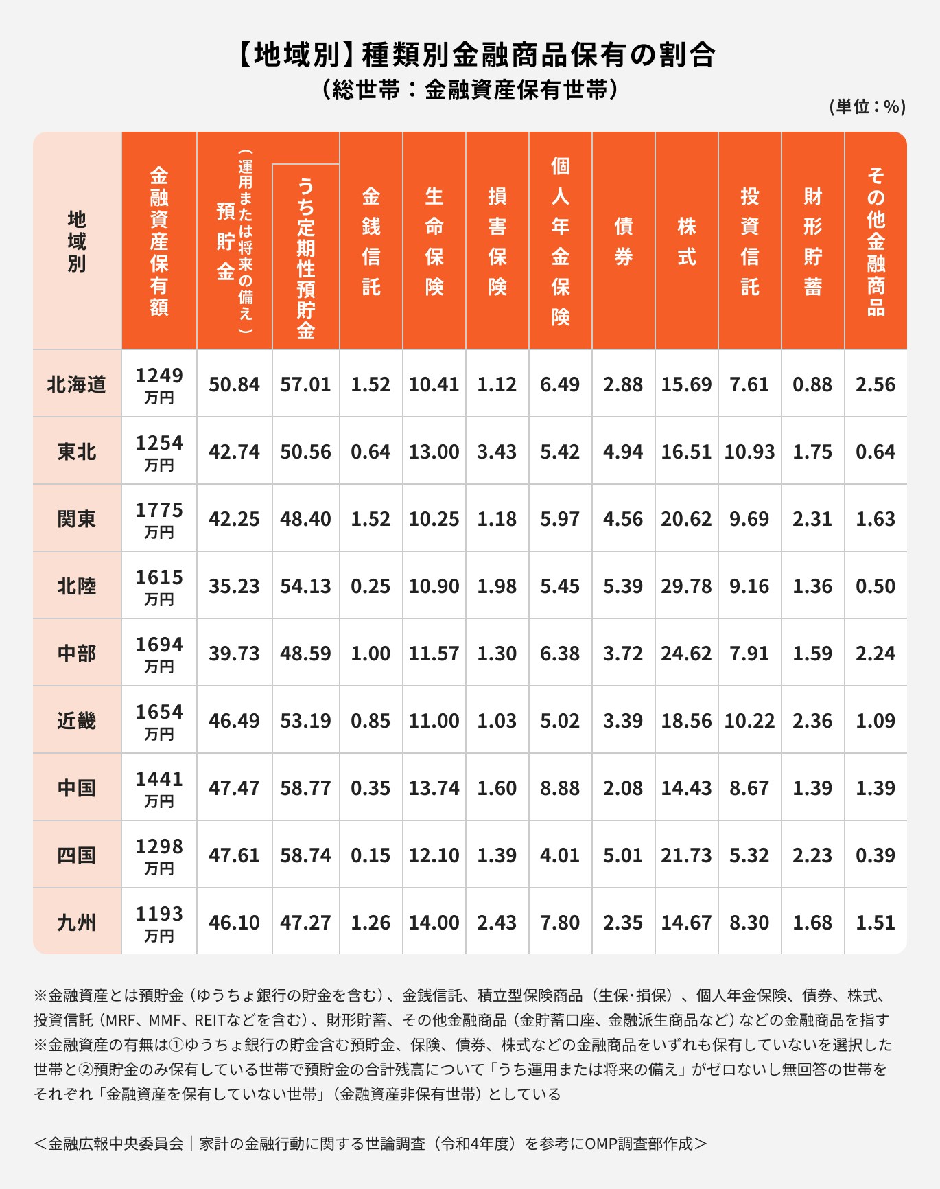地域別・種類別金融商品の割合