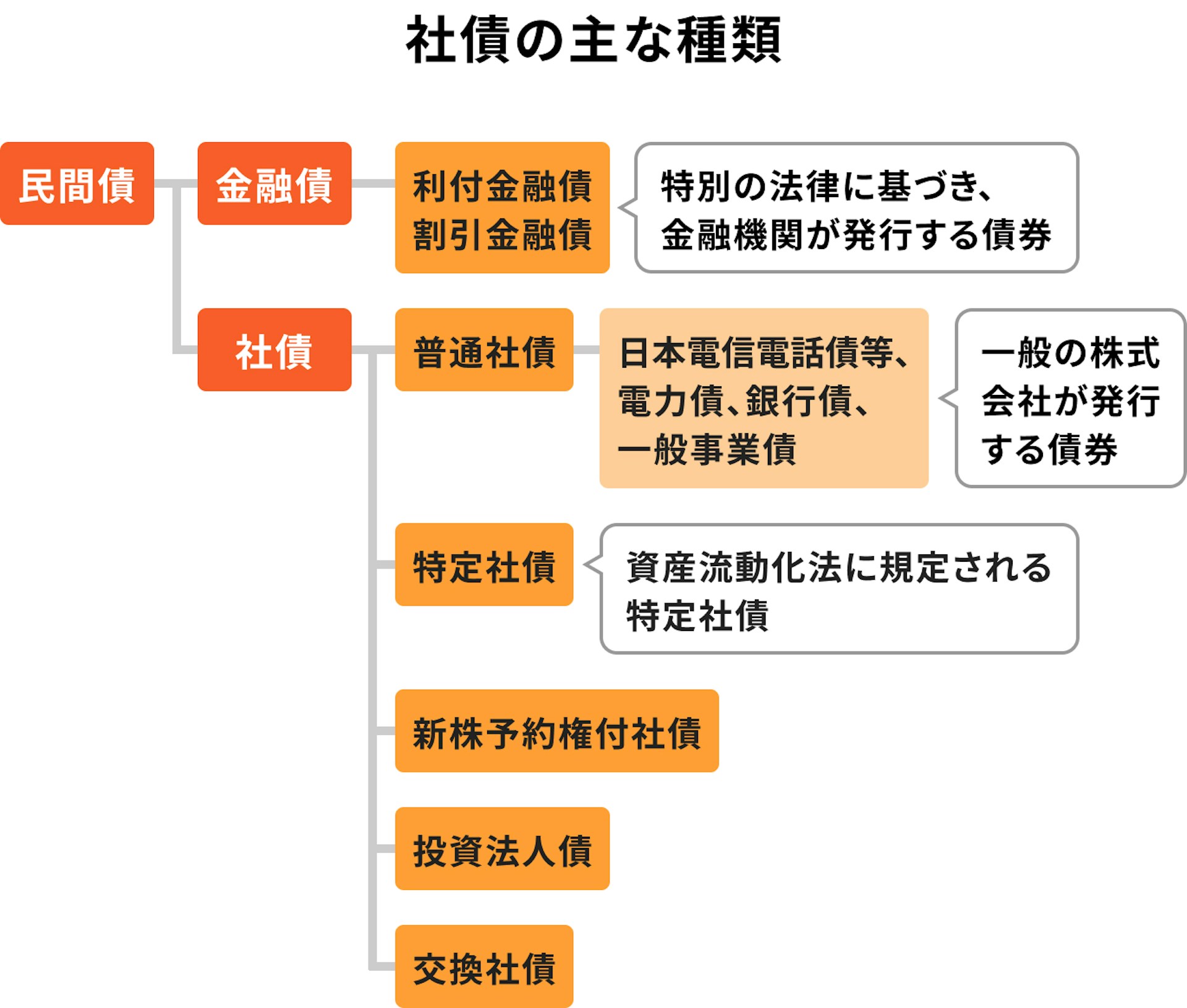 社債の主な種類について