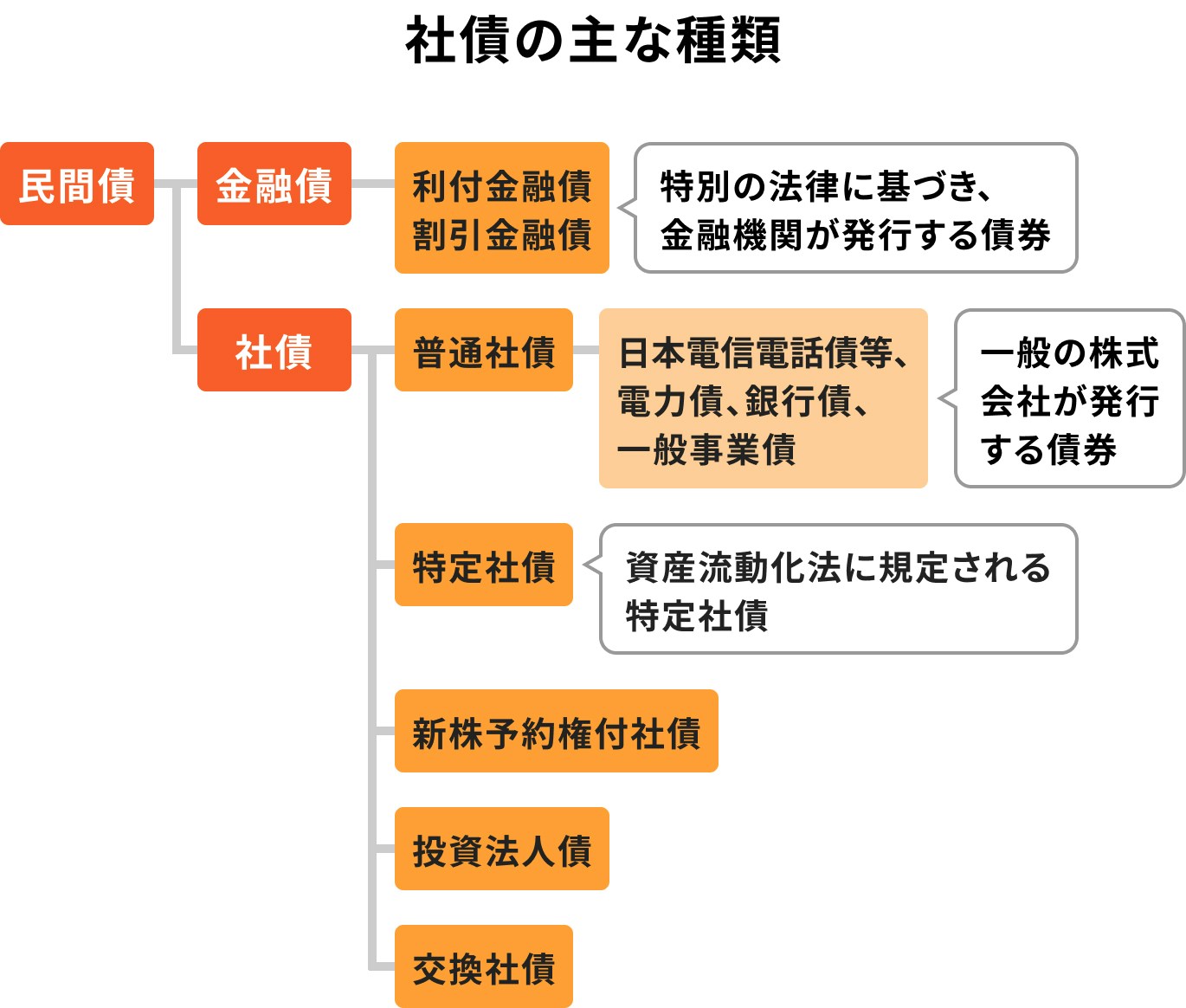 社債の主な種類について