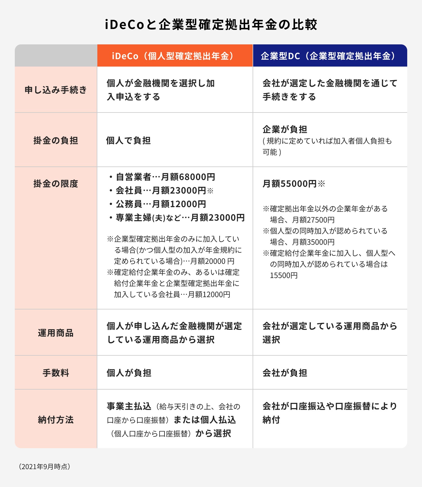 会社員でもidecoに加入できる 企業型dcとの違いや上限金額をタイプ別に簡単解説 マネイロ 資産運用はじめてガイド