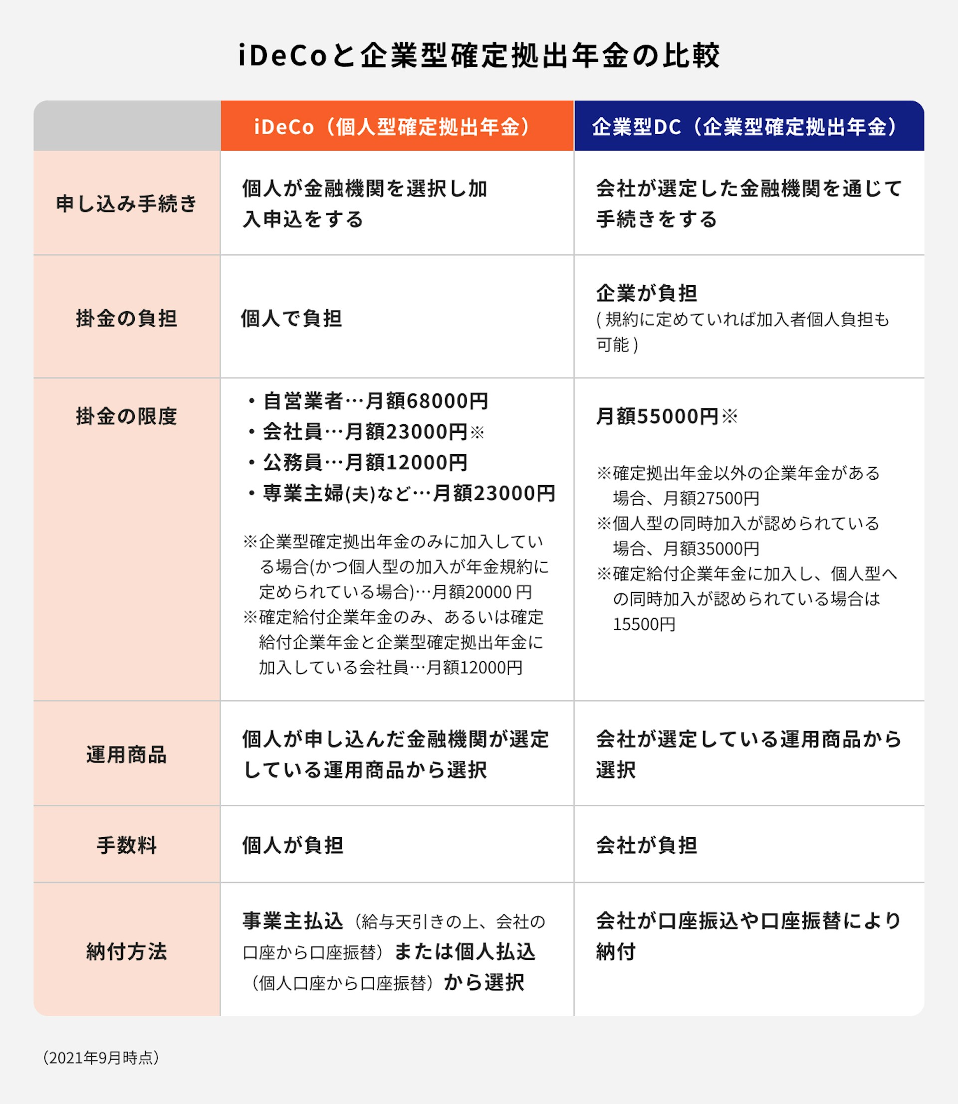 iDeCoと企業型DCの違い