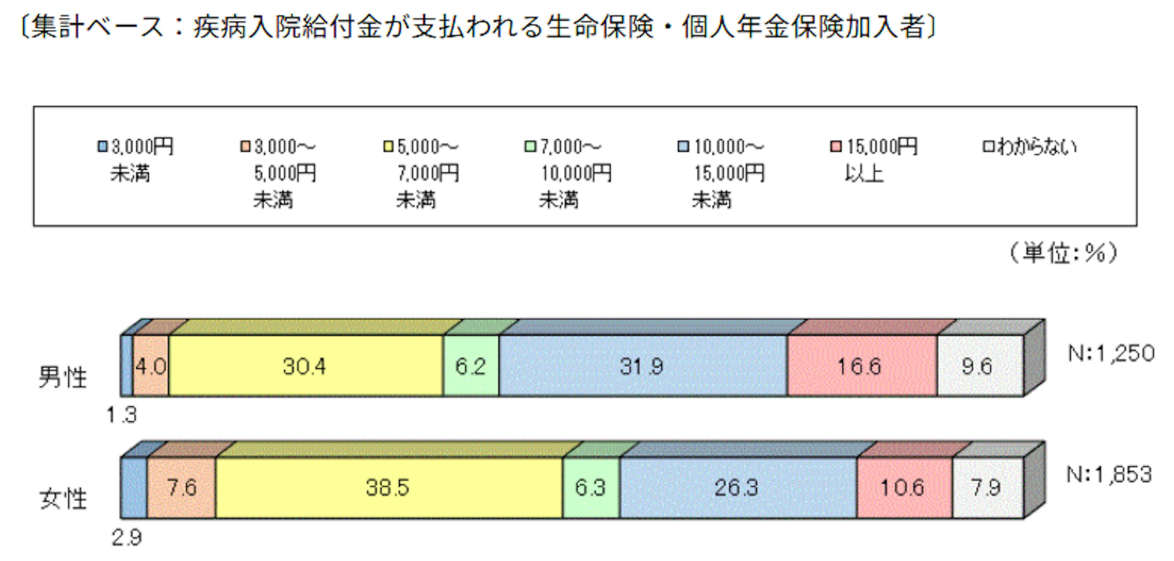 疾病入院給付金日額の分布（※全生保）